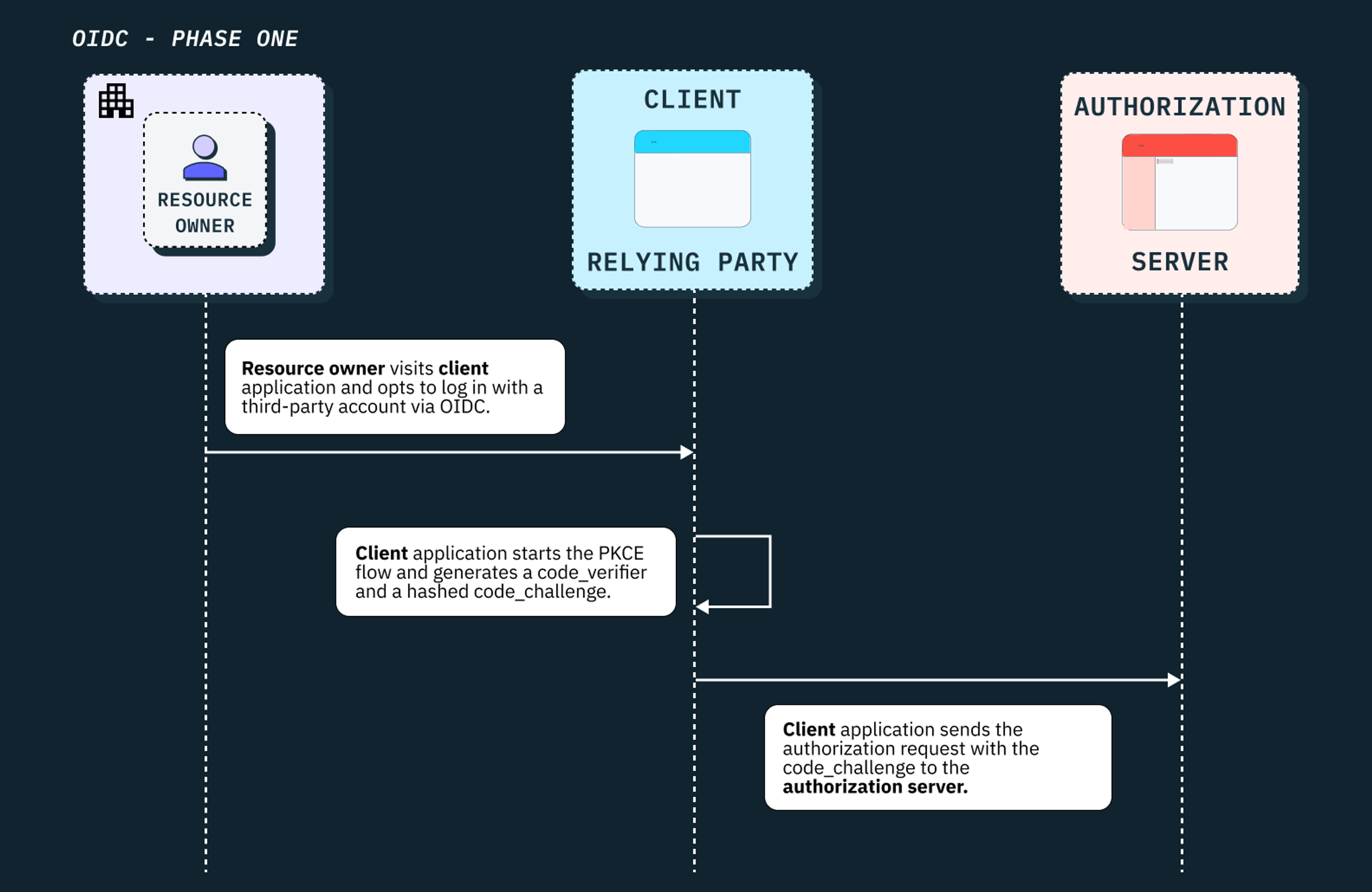 A detailed diagram of phase one of OIDC