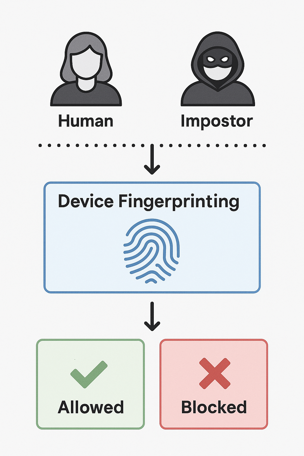 Device fingerprint