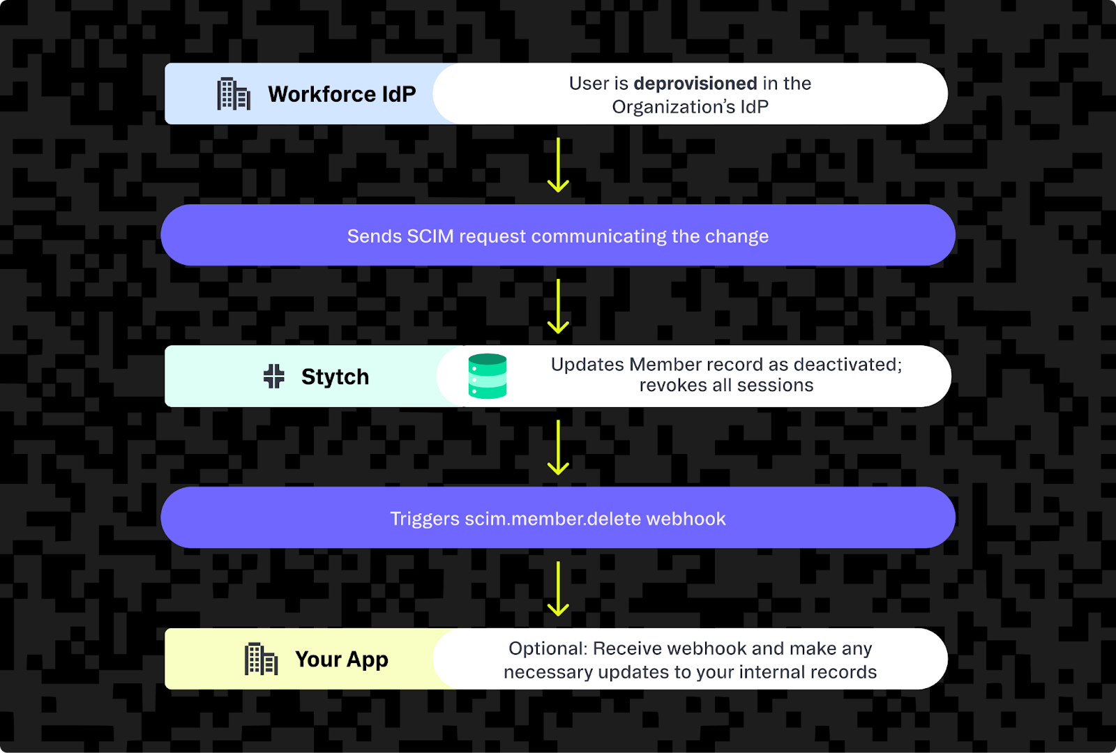 Diagram showing how Stytch works as a connector to any SCIM API