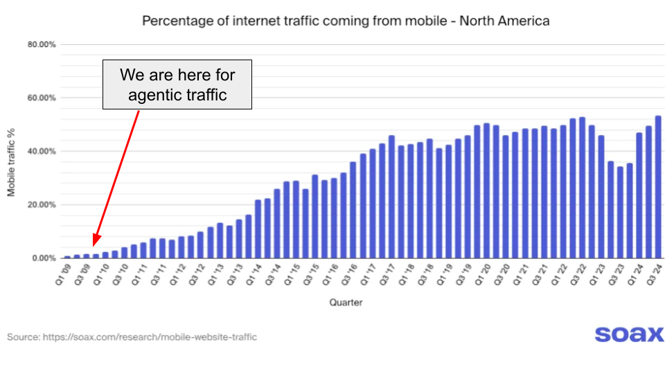 Agentic traffic graph