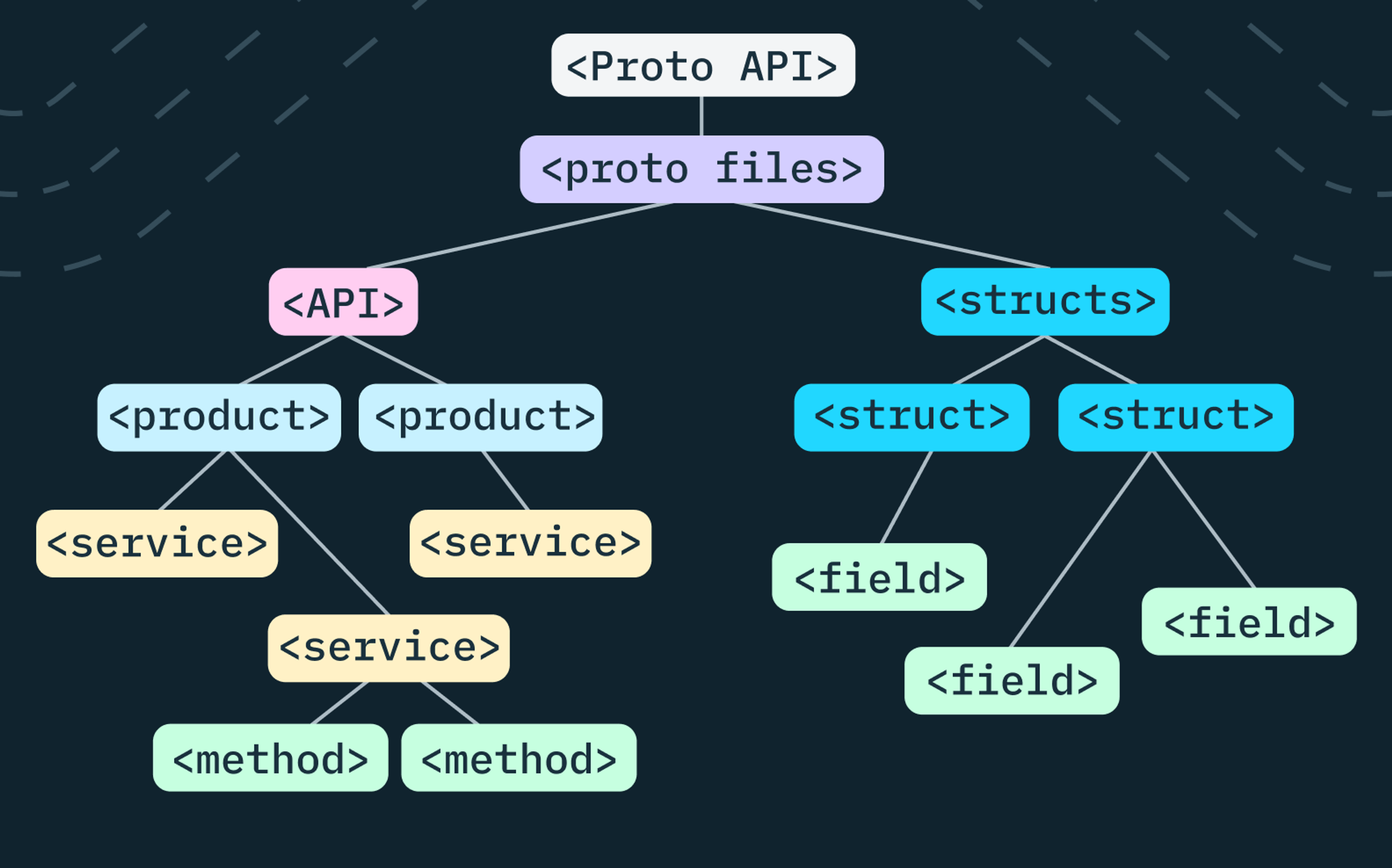 Generating "humanlike" code for our backend SDKs