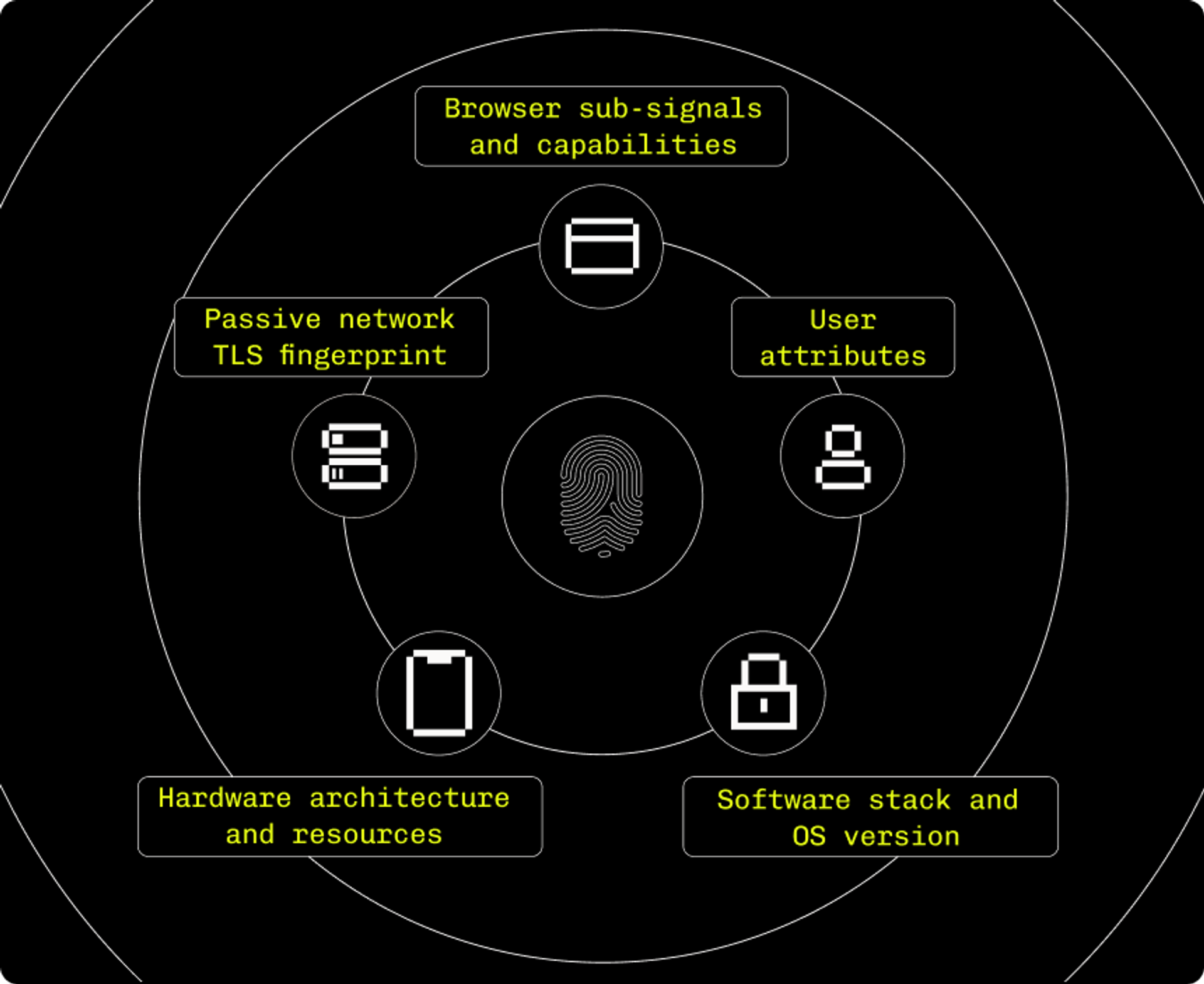 Device fingerprinting graphic