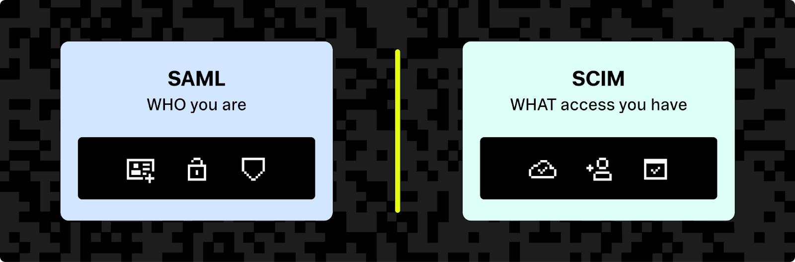 SAML handles authentication while SCIM handles authorization and access management.
