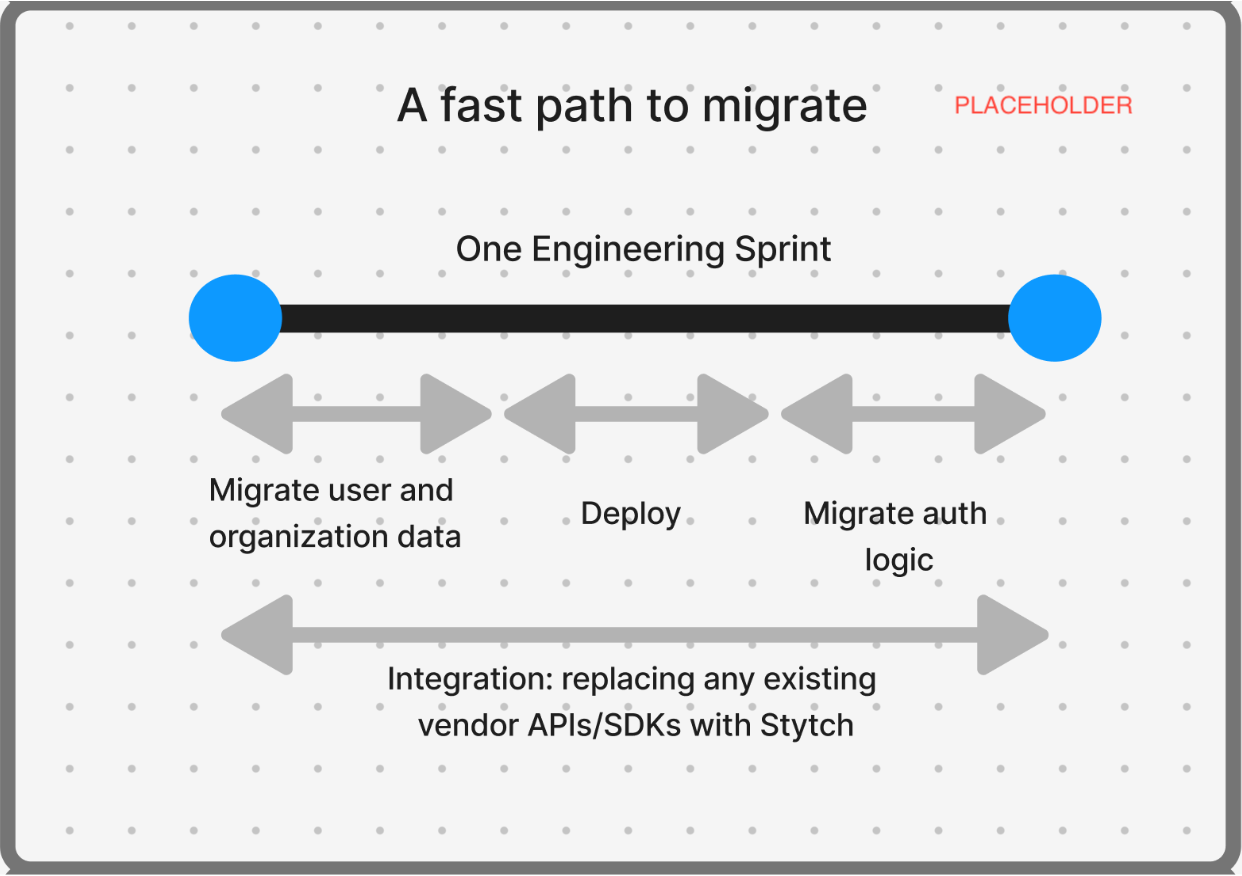 Migration Sprint
