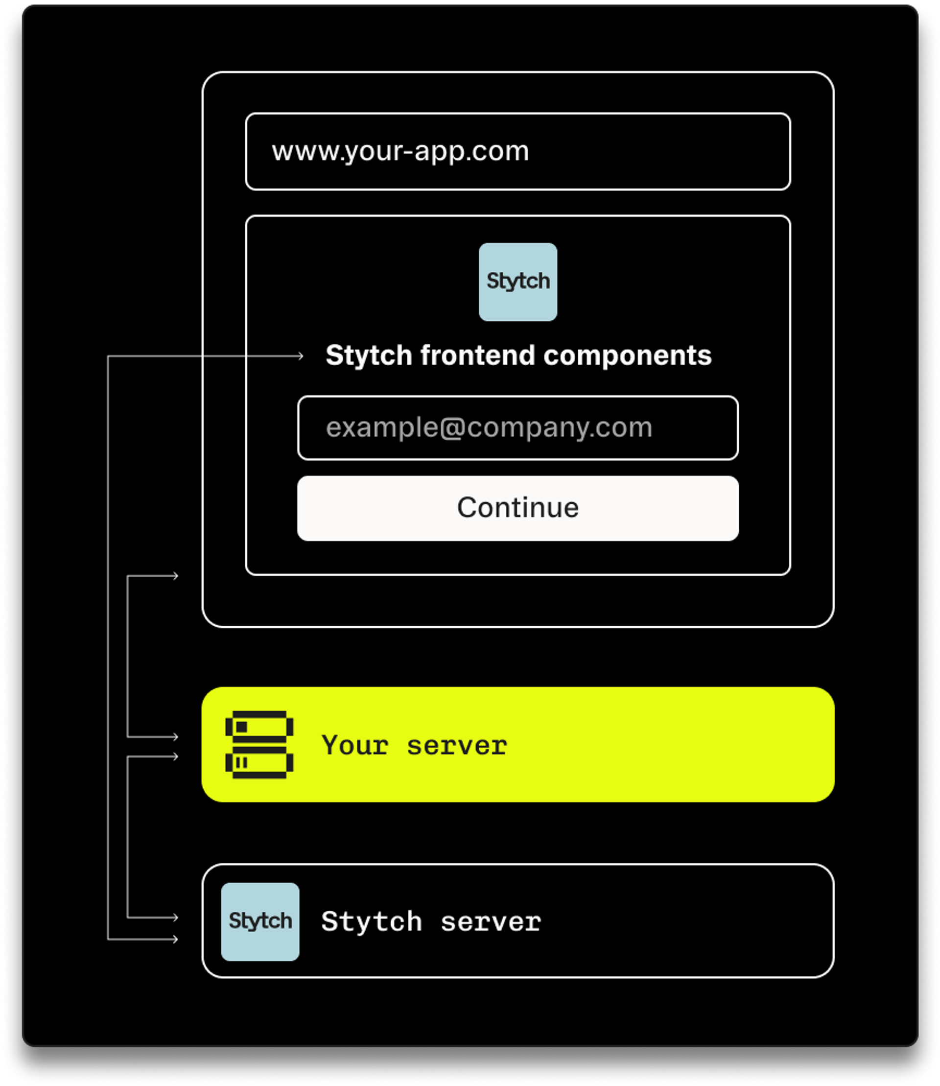 diagram of frontend SDKs