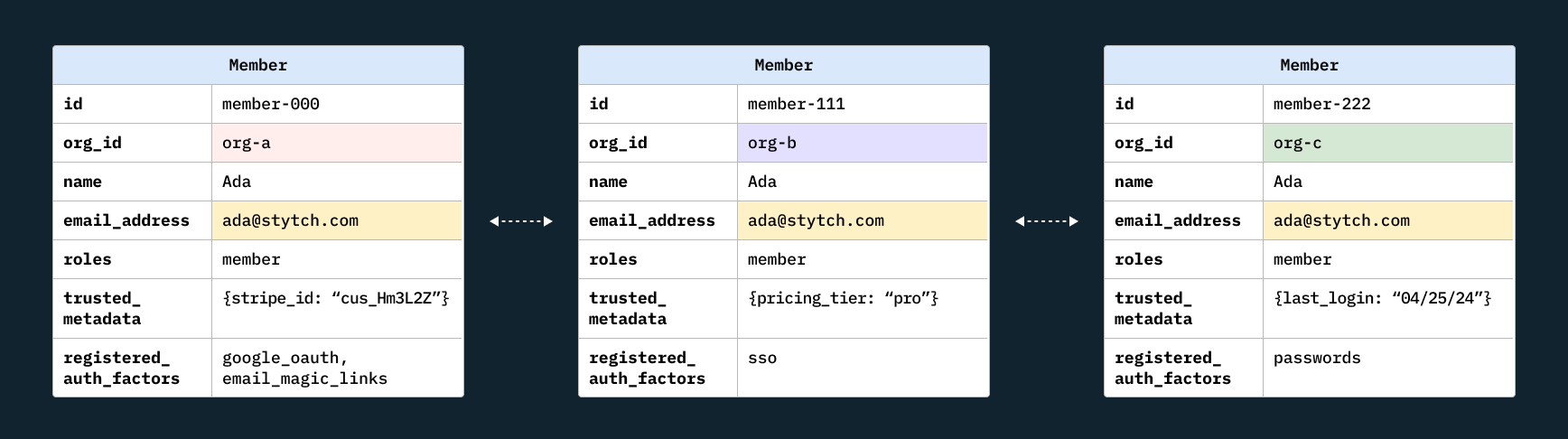Stytch leverages email verification for intelligent account linking and organization discovery.