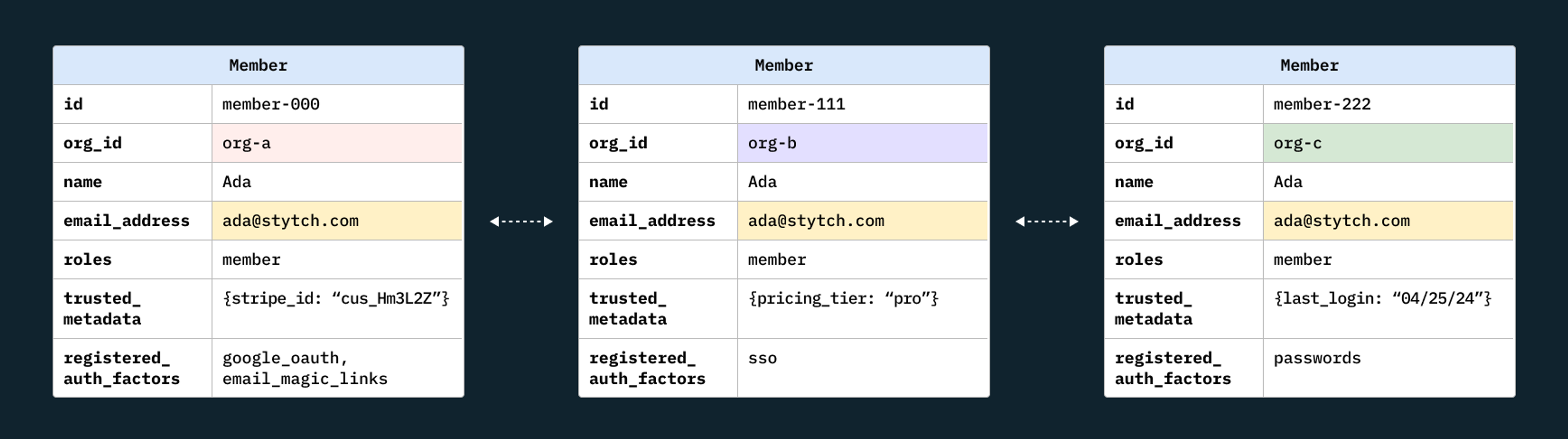 Stytch leverages email verification for intelligent account linking and organization discovery.