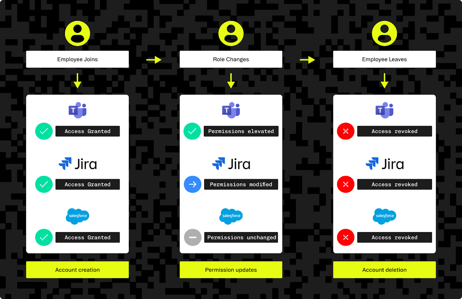 Employee lifecycle stages trigger automated access provisioning, permission updates, and deprovisioning across applications.