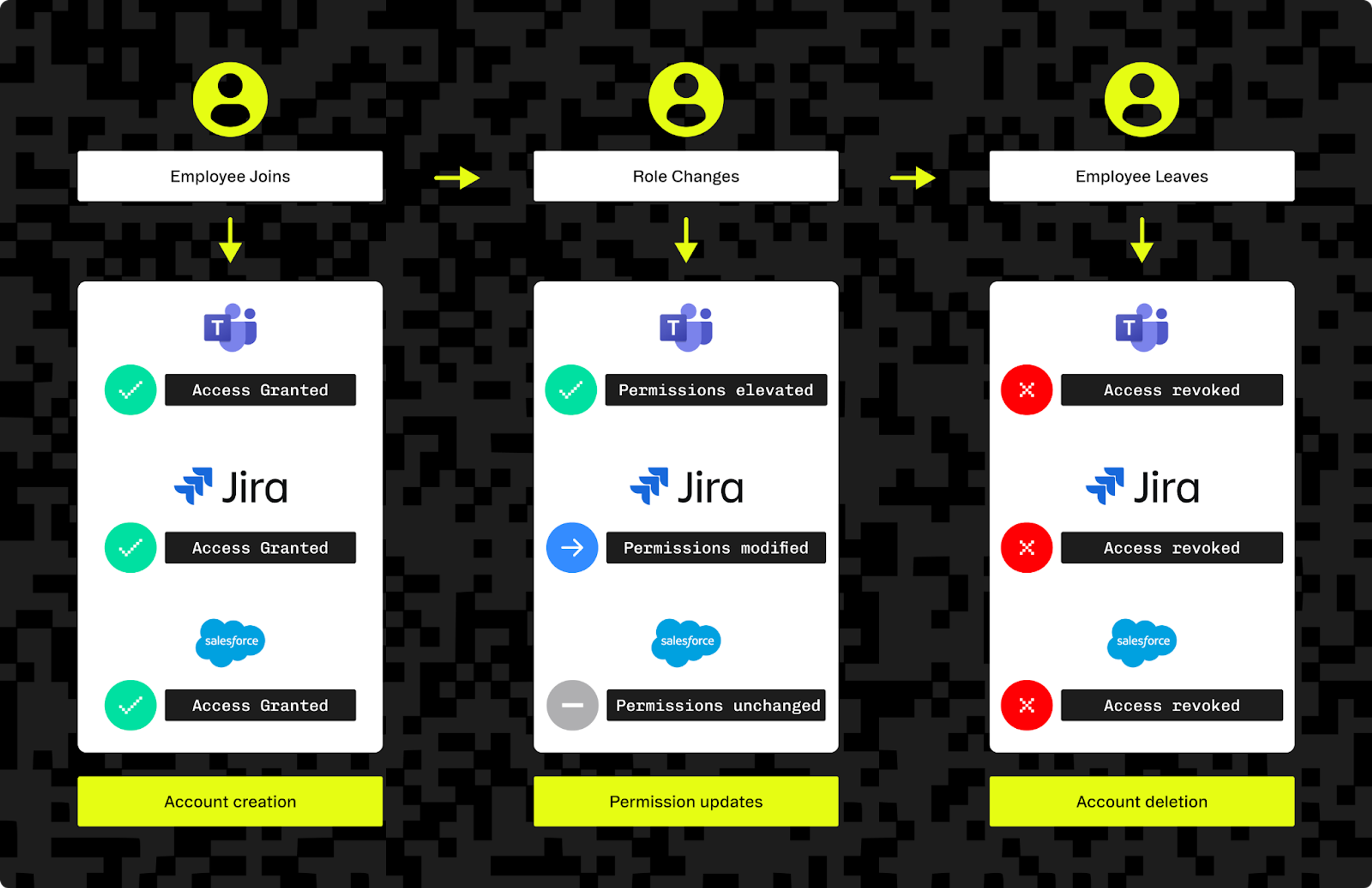 Employee lifecycle stages trigger automated access provisioning, permission updates, and deprovisioning across applications.