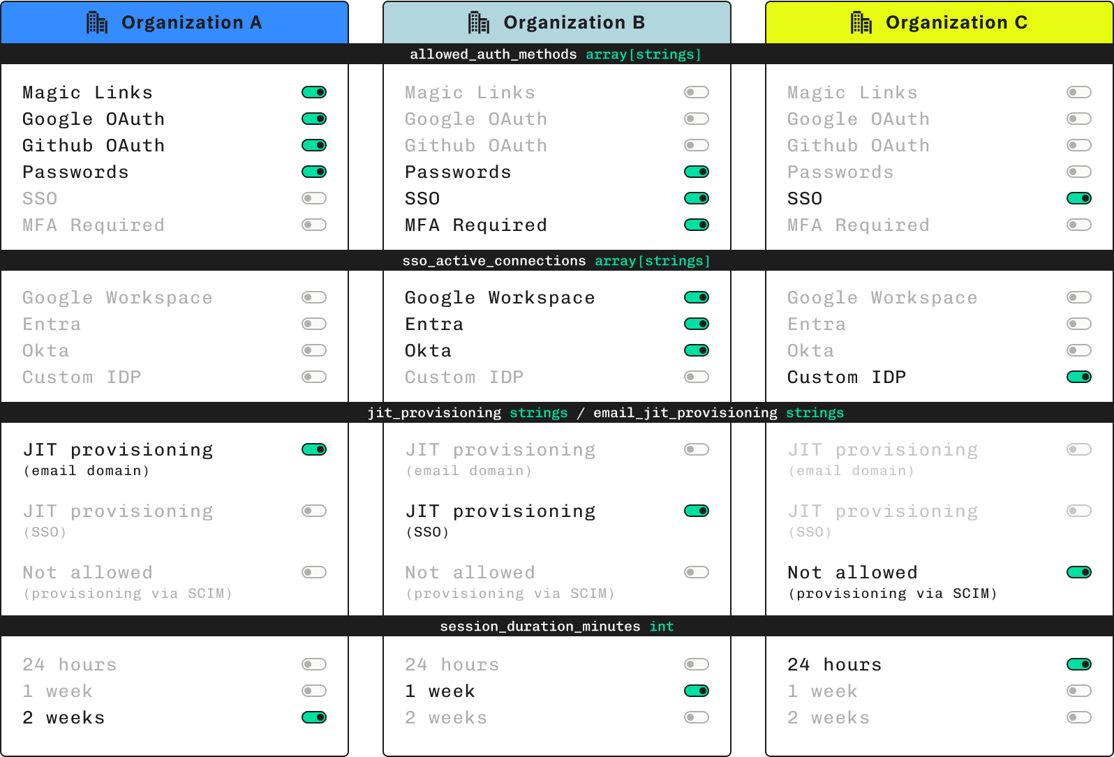 organization auth settings