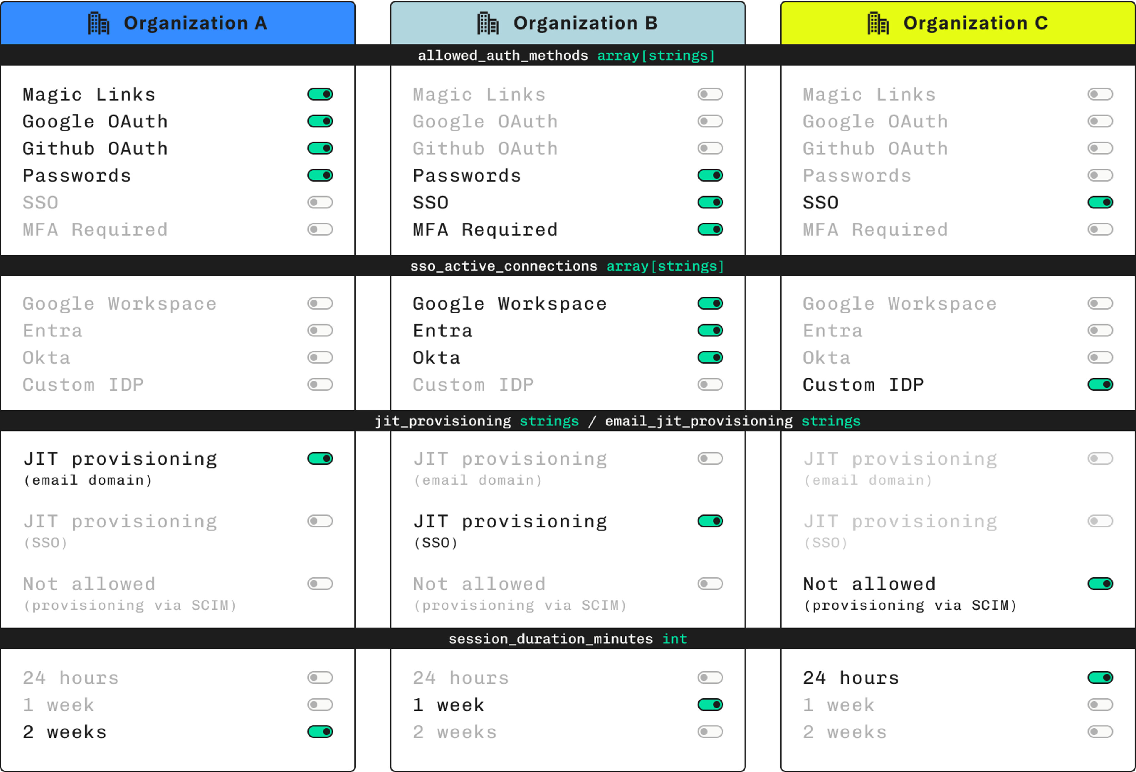 organization auth settings 