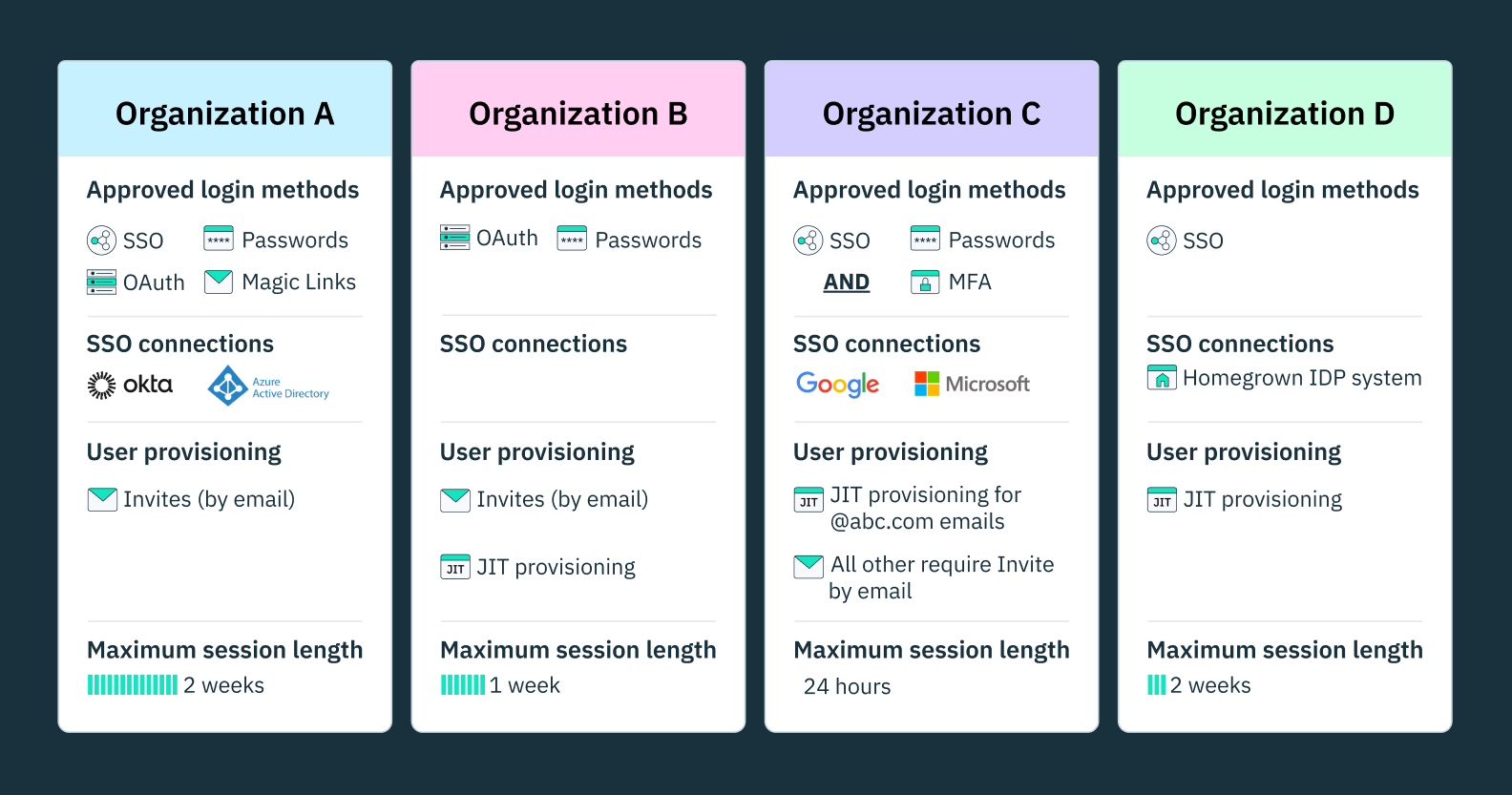 An illustration of the wide variety of auth requirements different organizations may have for one B2B provider