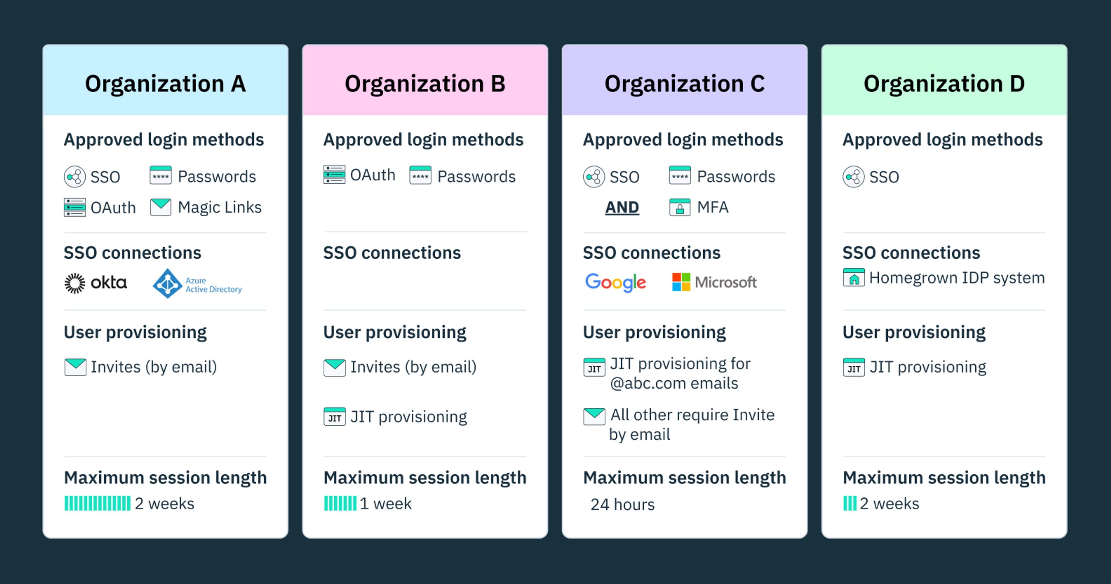 An illustration of the wide variety of auth requirements different organizations may have for one B2B provider