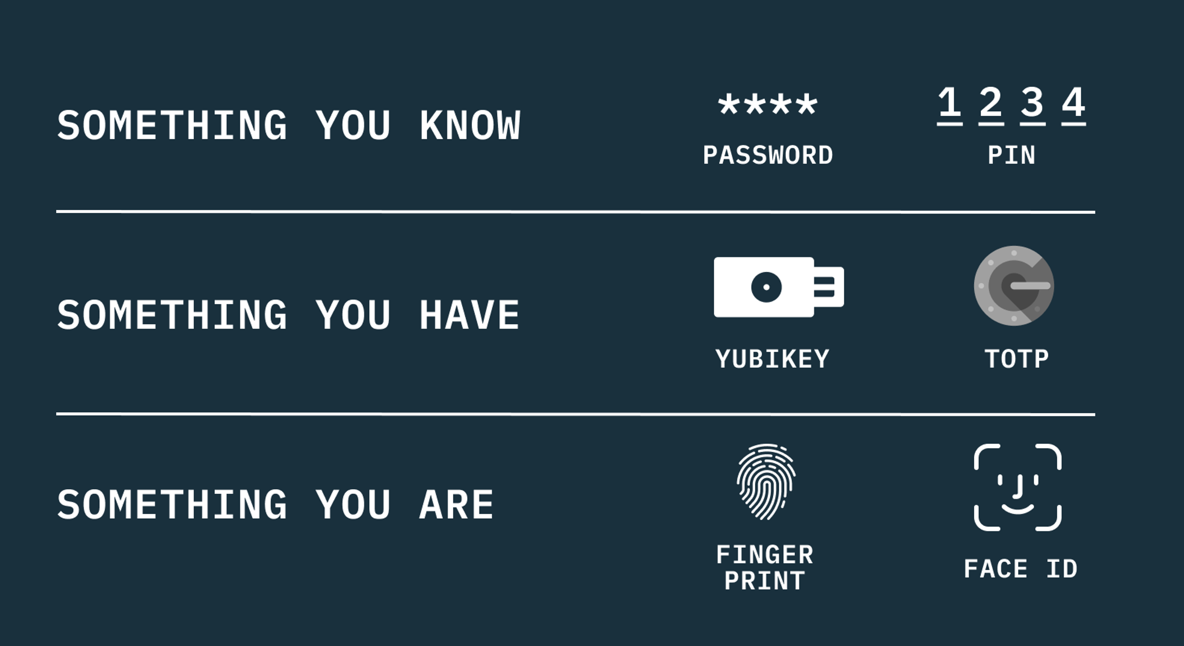 A graphic displaying the three types of authentication: something you know, something you have, and something you are