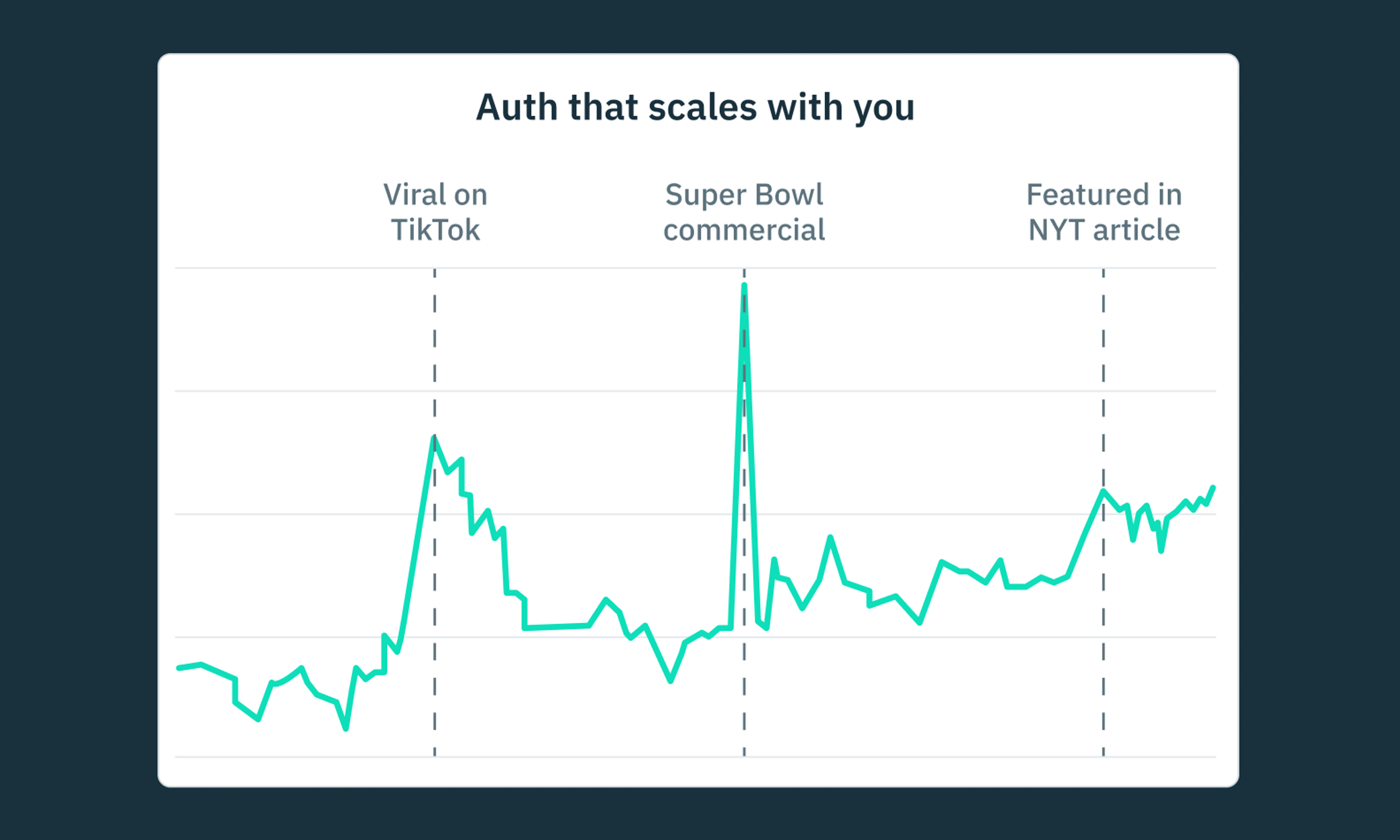 An illustration of Stytch's reliability through big events in app usage