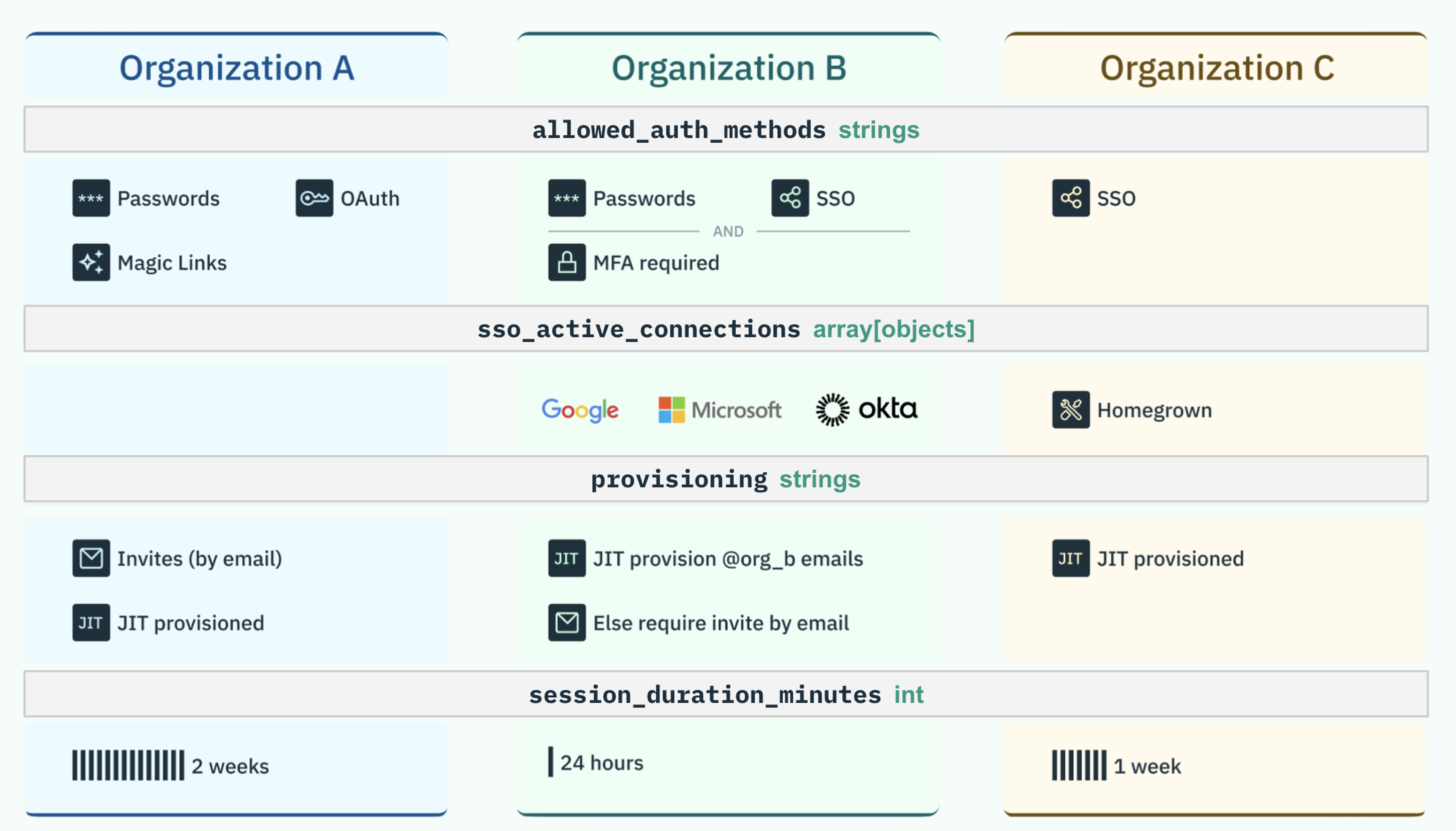 Stytch multi-tenant org settings