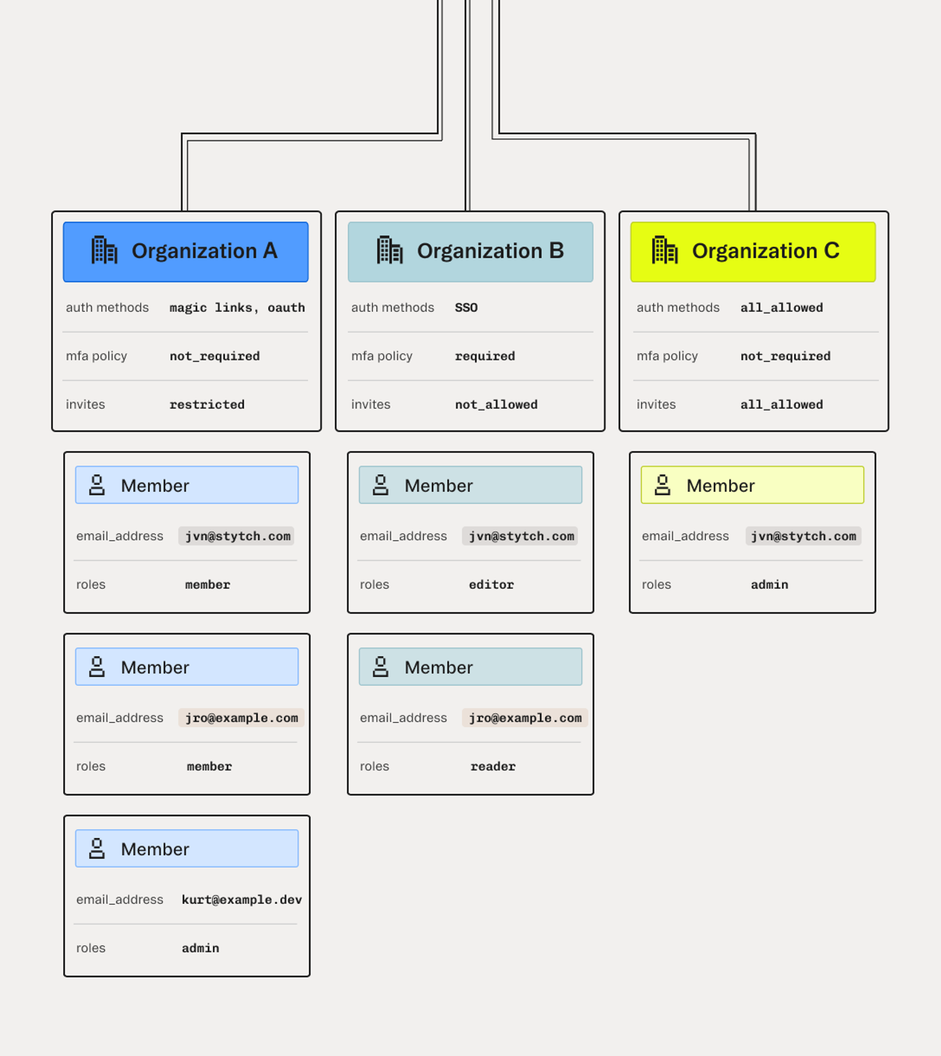 multi tenancy