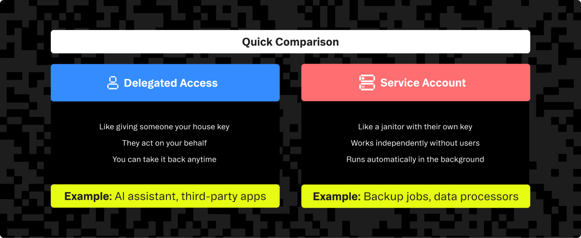 A diagram comparing delegated access and service accounts