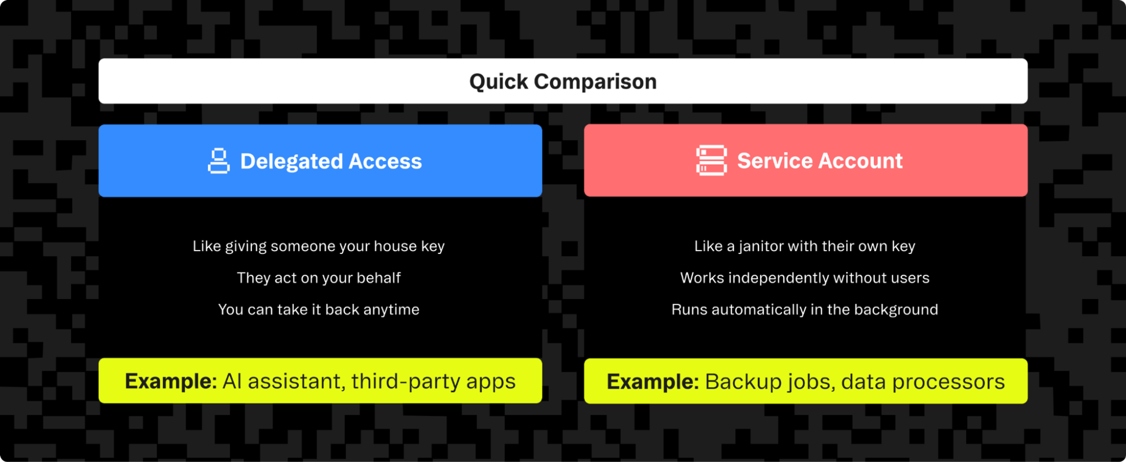 A diagram comparing delegated access and service accounts