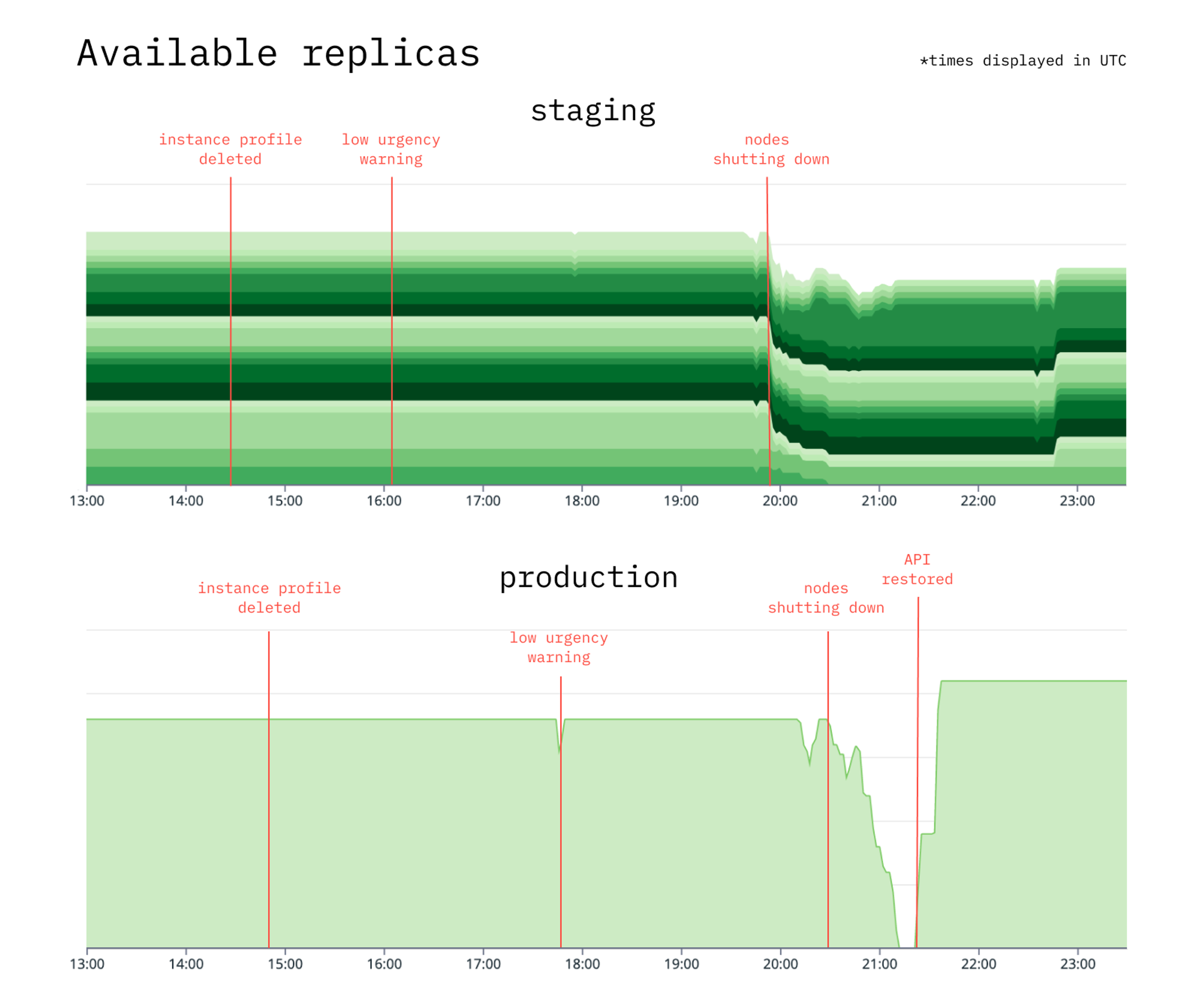 A graph showing Time series of root cause, warning, and outage