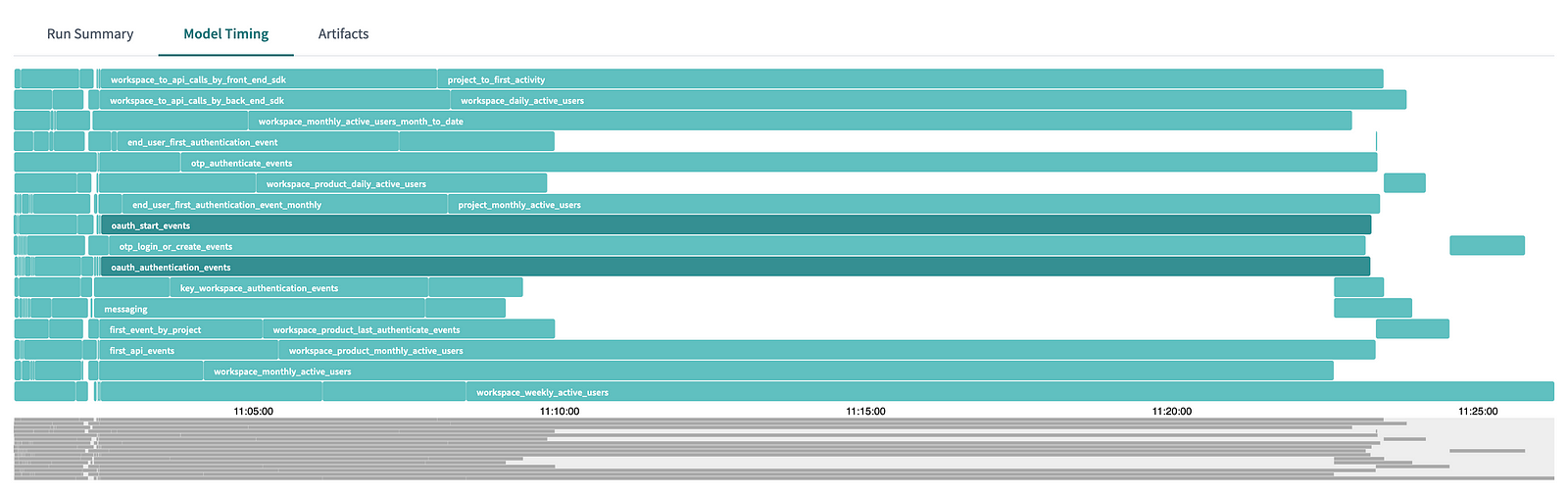 A chart of Stytch's model timing