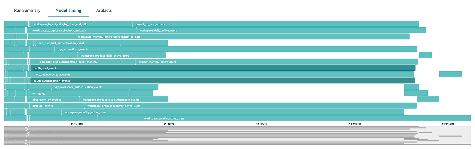 Upleveling our SQL models to manage DBT query speeds