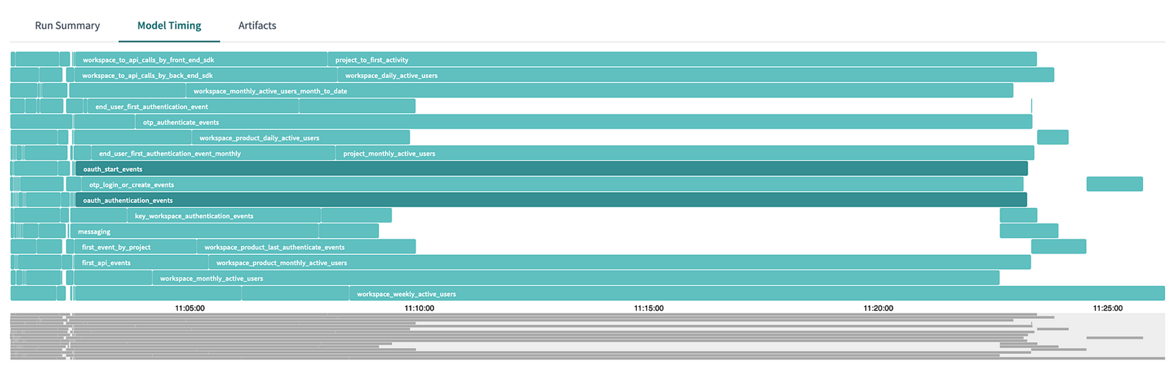 A chart of Stytch's model timing