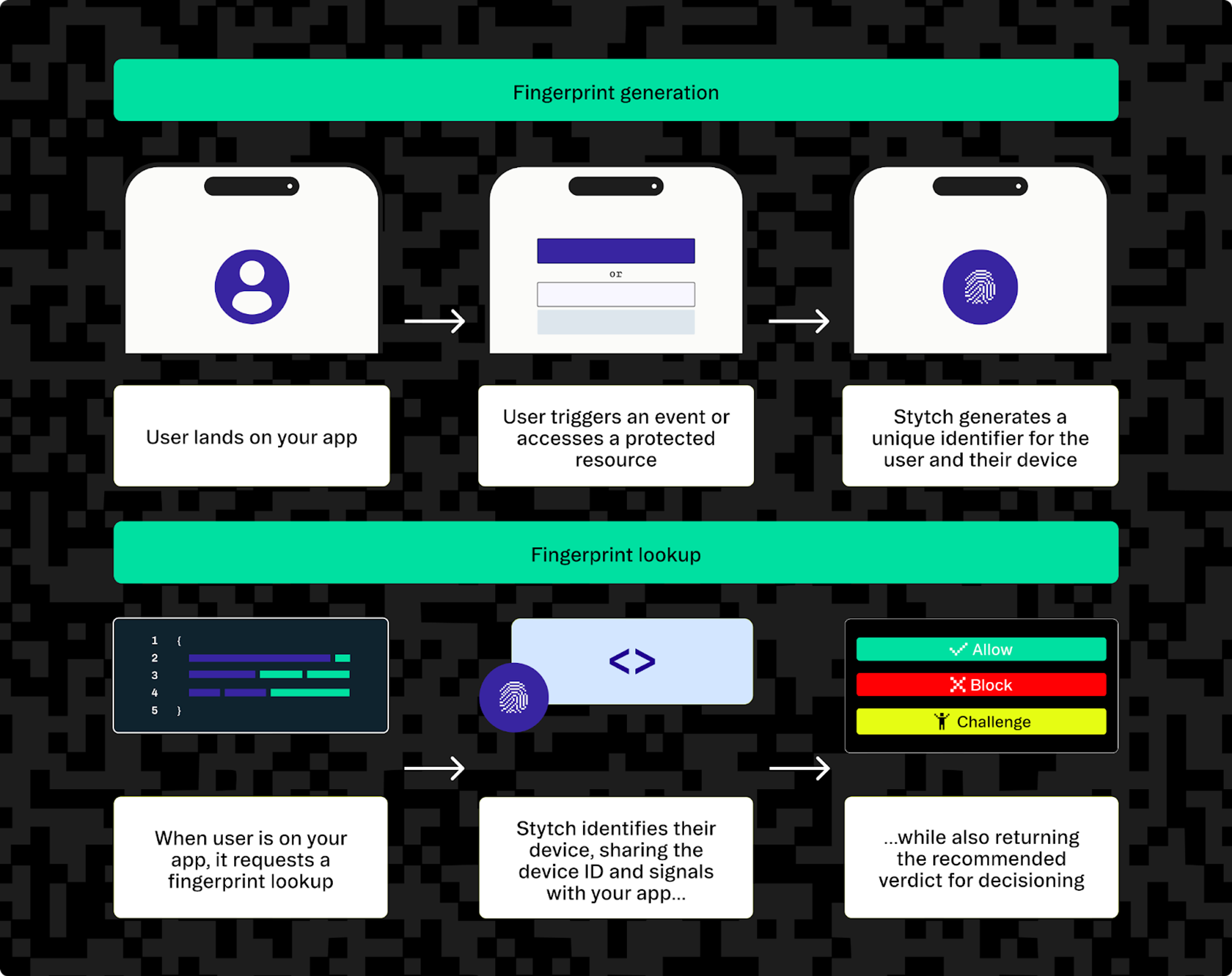 How Stytch creates and manages browser fingerprints for you, including decision making.
