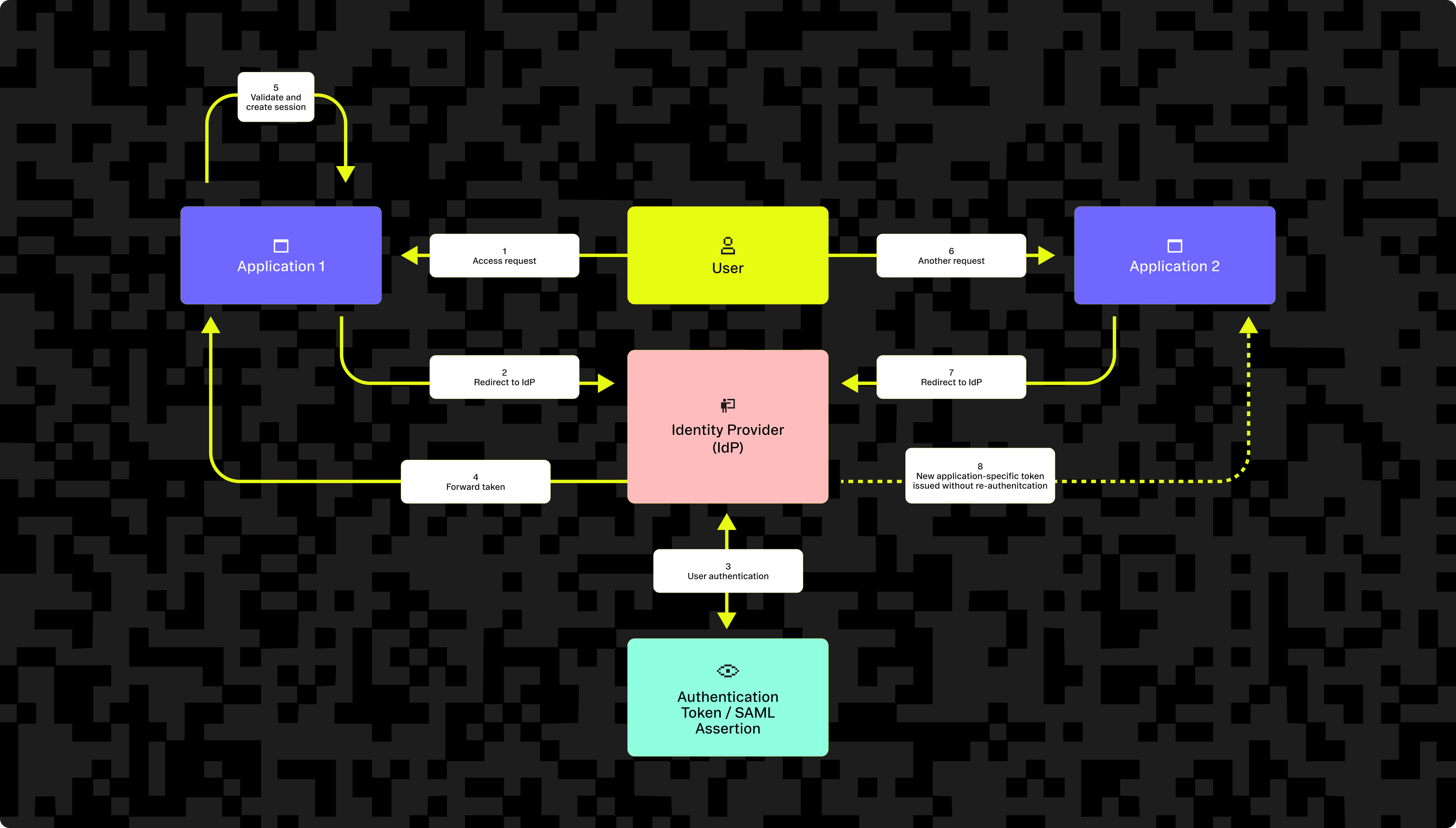 Diagram showing an SSO authentication flow.