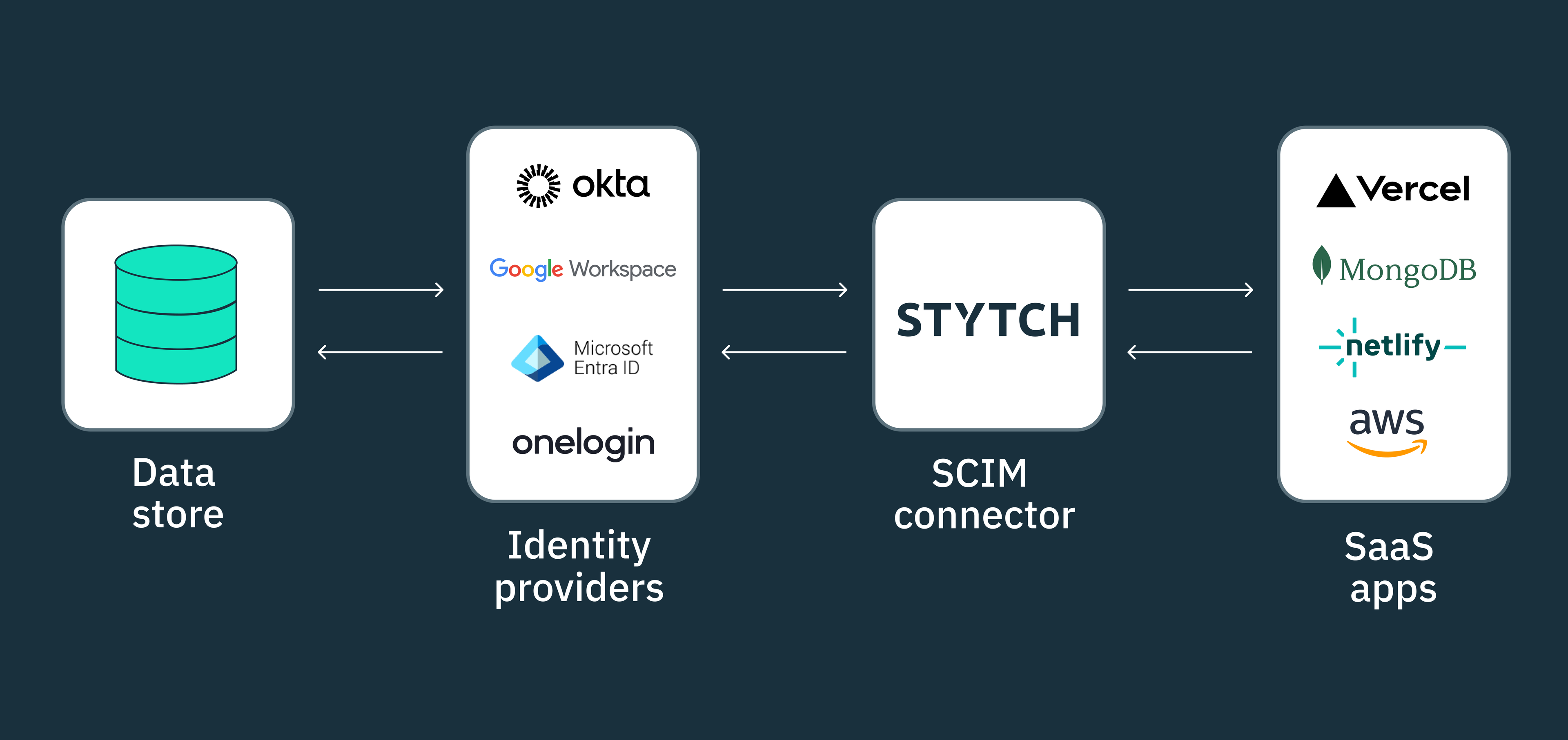 SCIM API: Your comprehensive guide and introduction