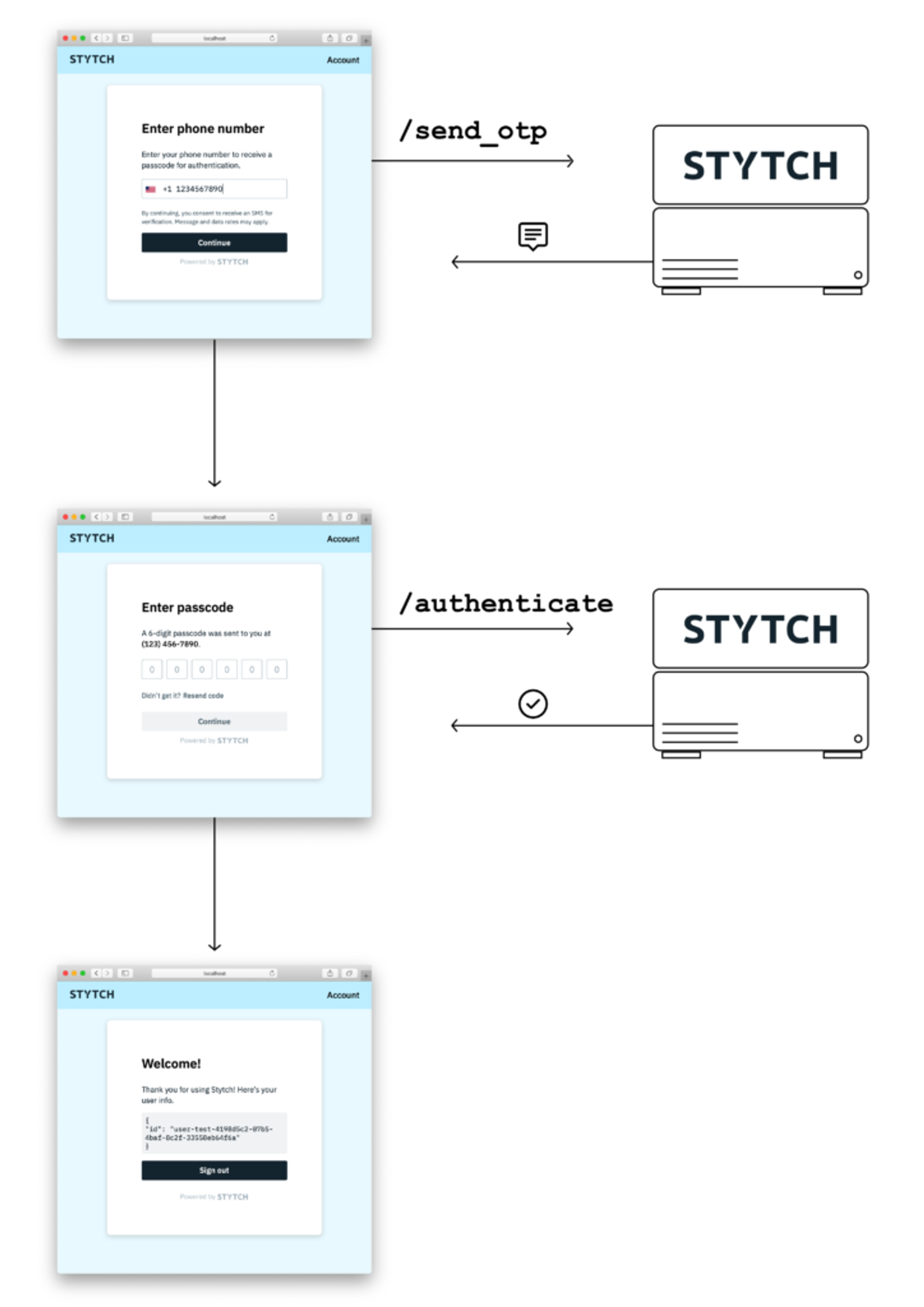 Diagram of user auth flow