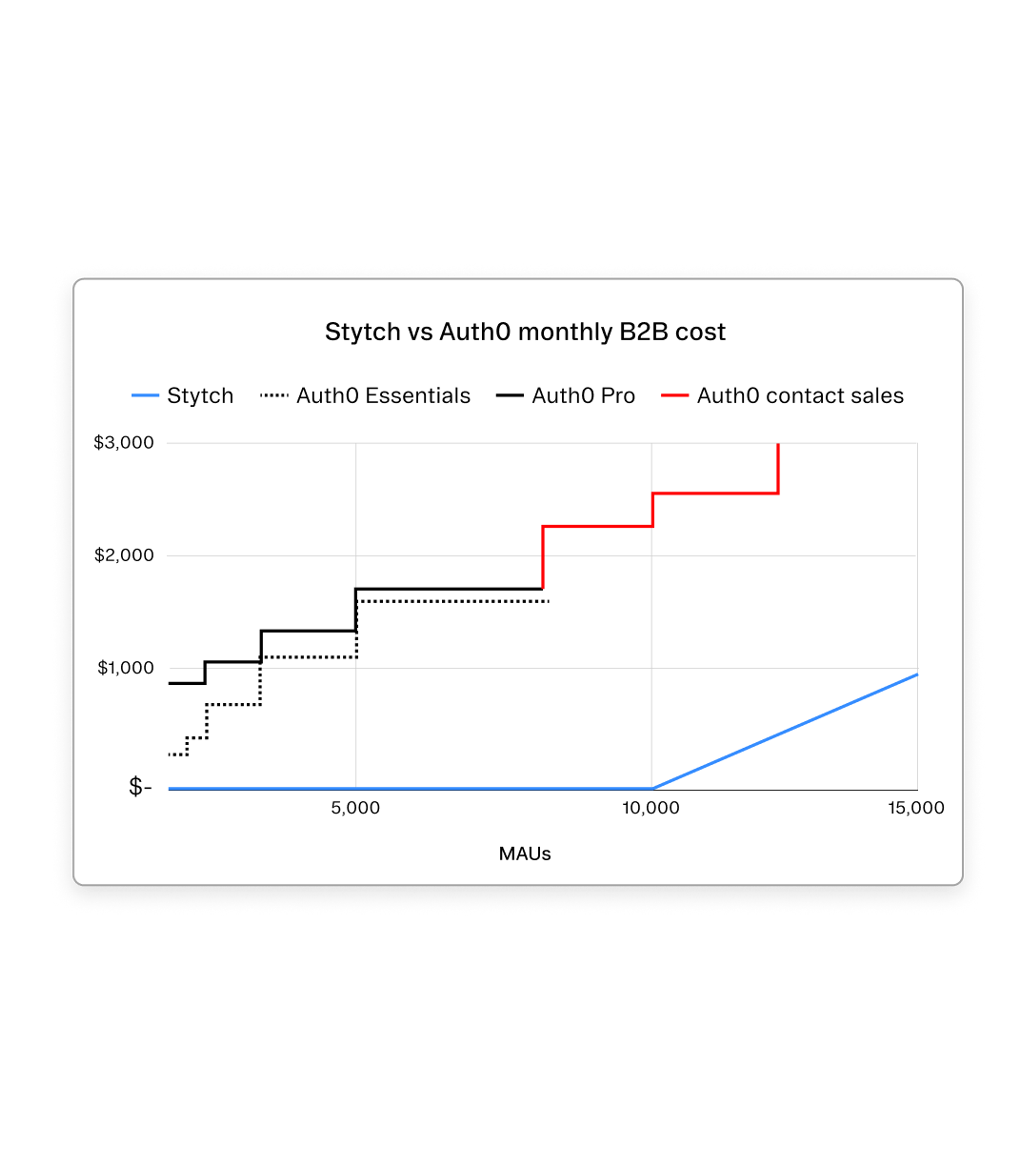 Transparent pricing graph