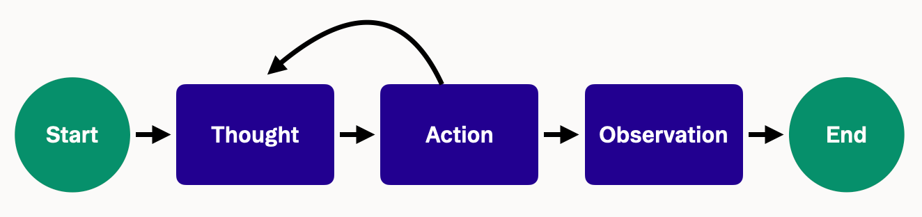 ReAct Cycle
