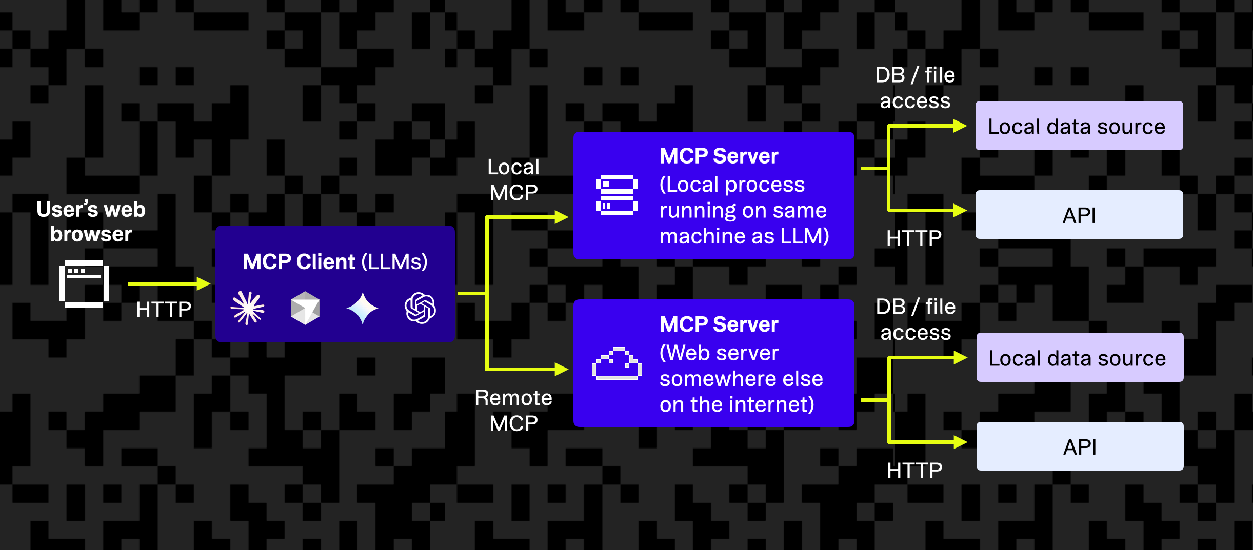 An example of an MCP client/server interaction