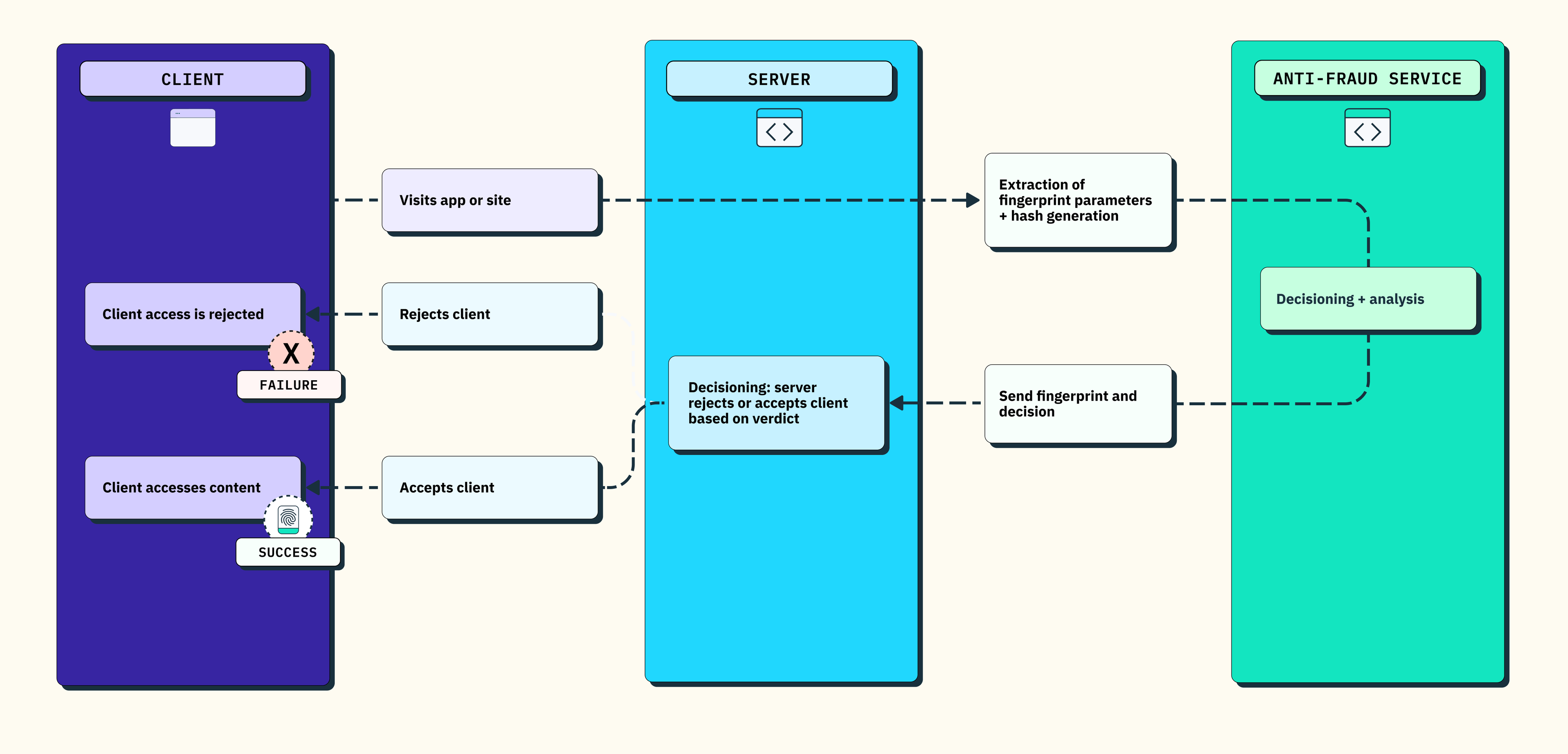 Diagram of device fingerprinting flow