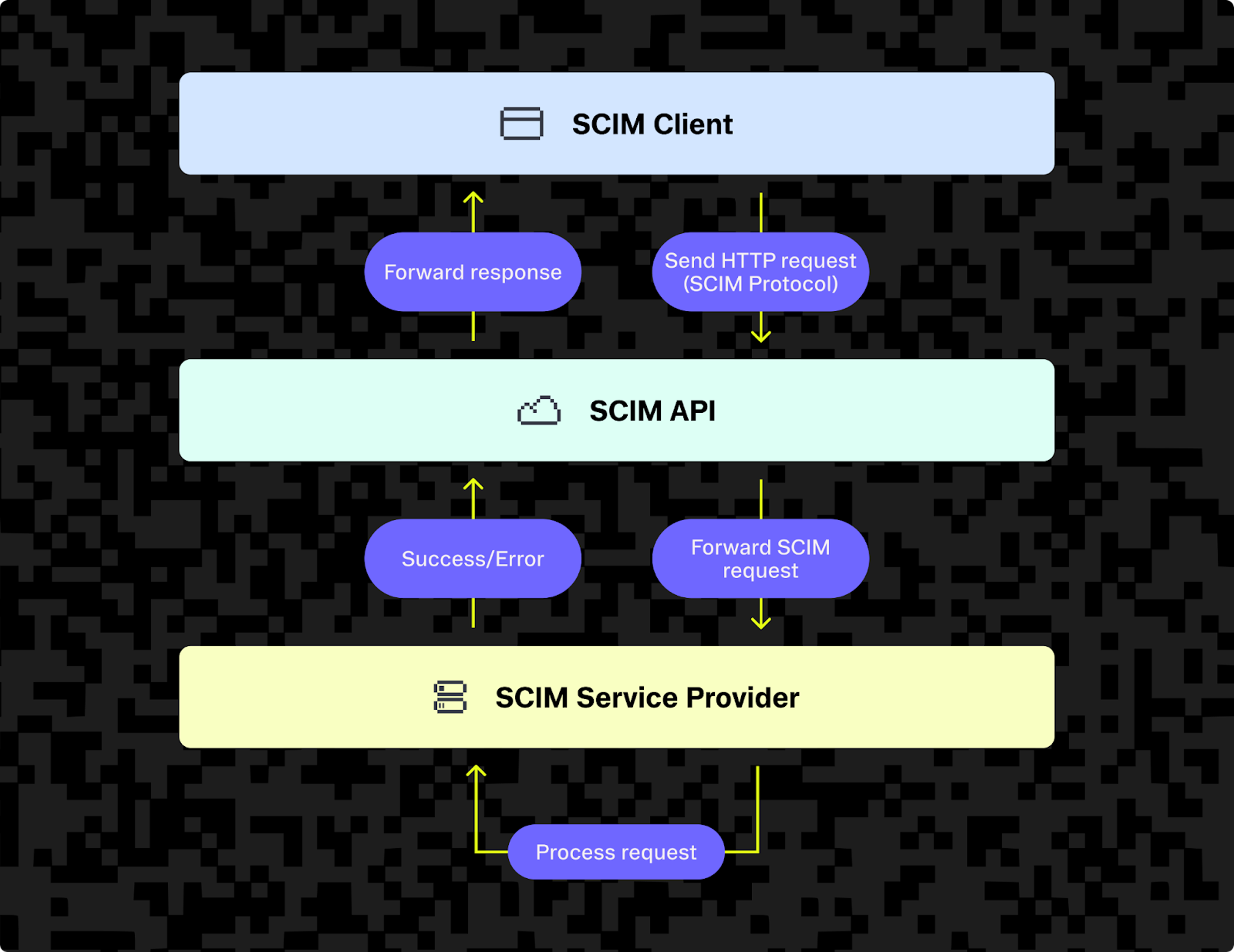 Diagram showing how the SCIM protocol enables a SCIM client (like an identity provider) to talk to a SCIM service provider via a SCIM API