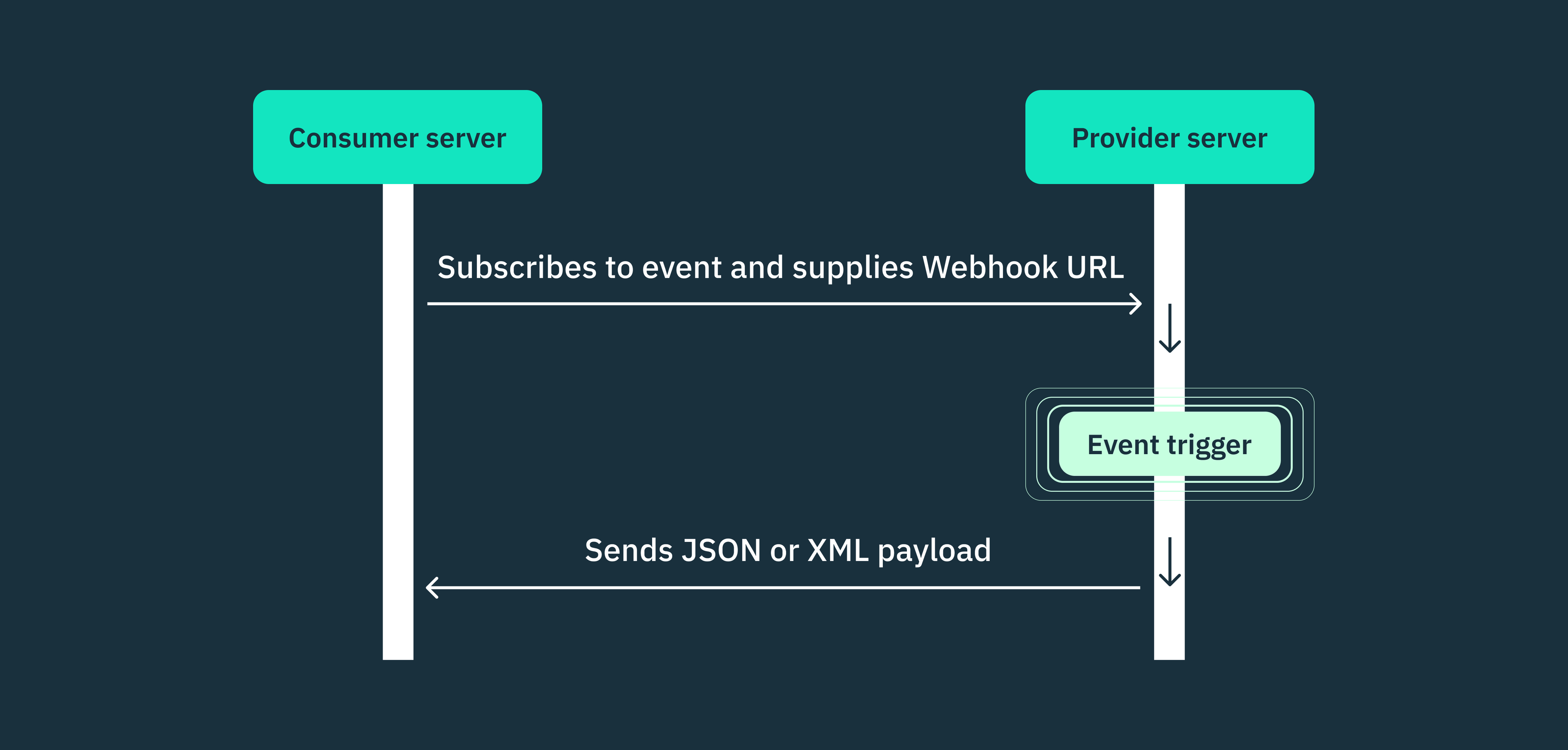 Webhook flow