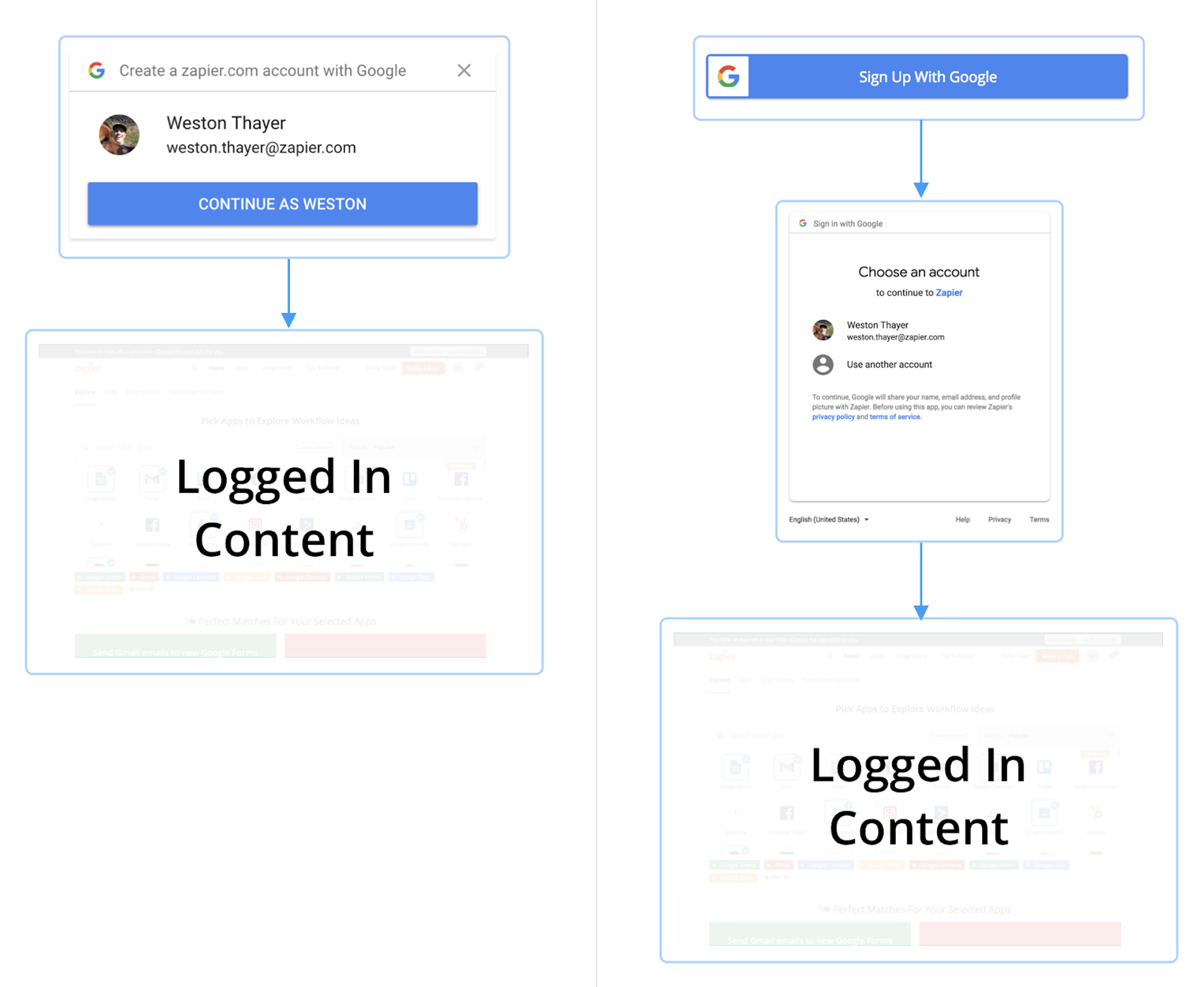 Flow chart of google one tap