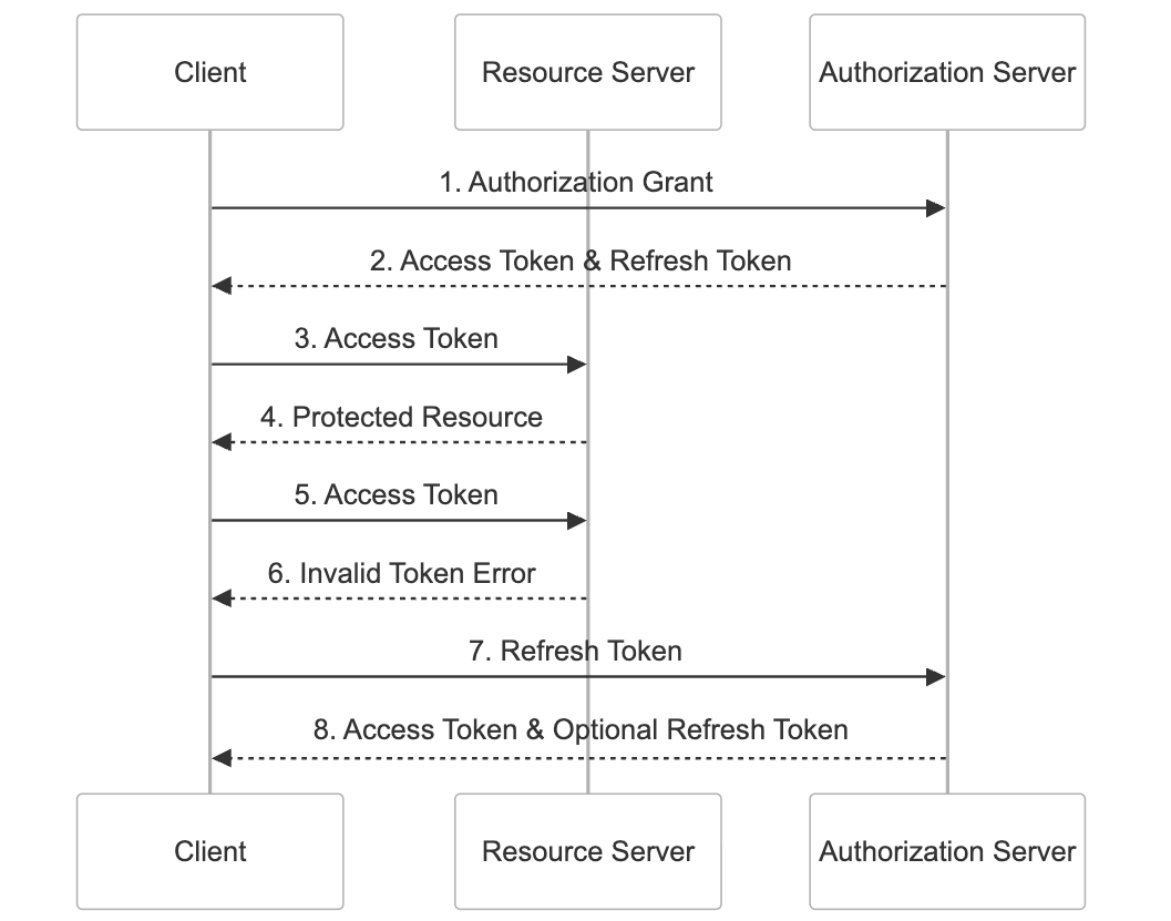 Refresh token flow