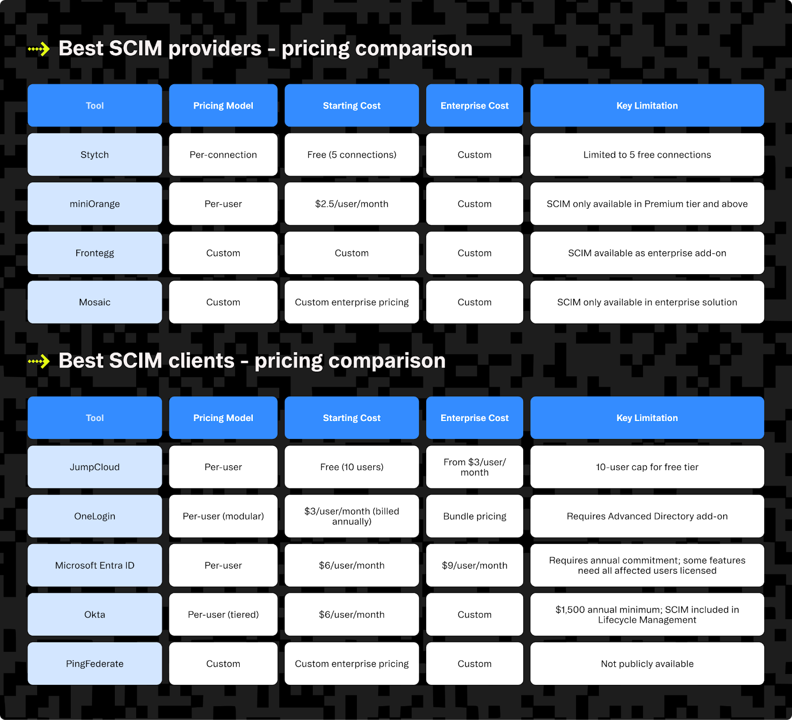 a table comparing pricing model, starting cost, enterprise cost and key limitations between different SCIM providers and clients.