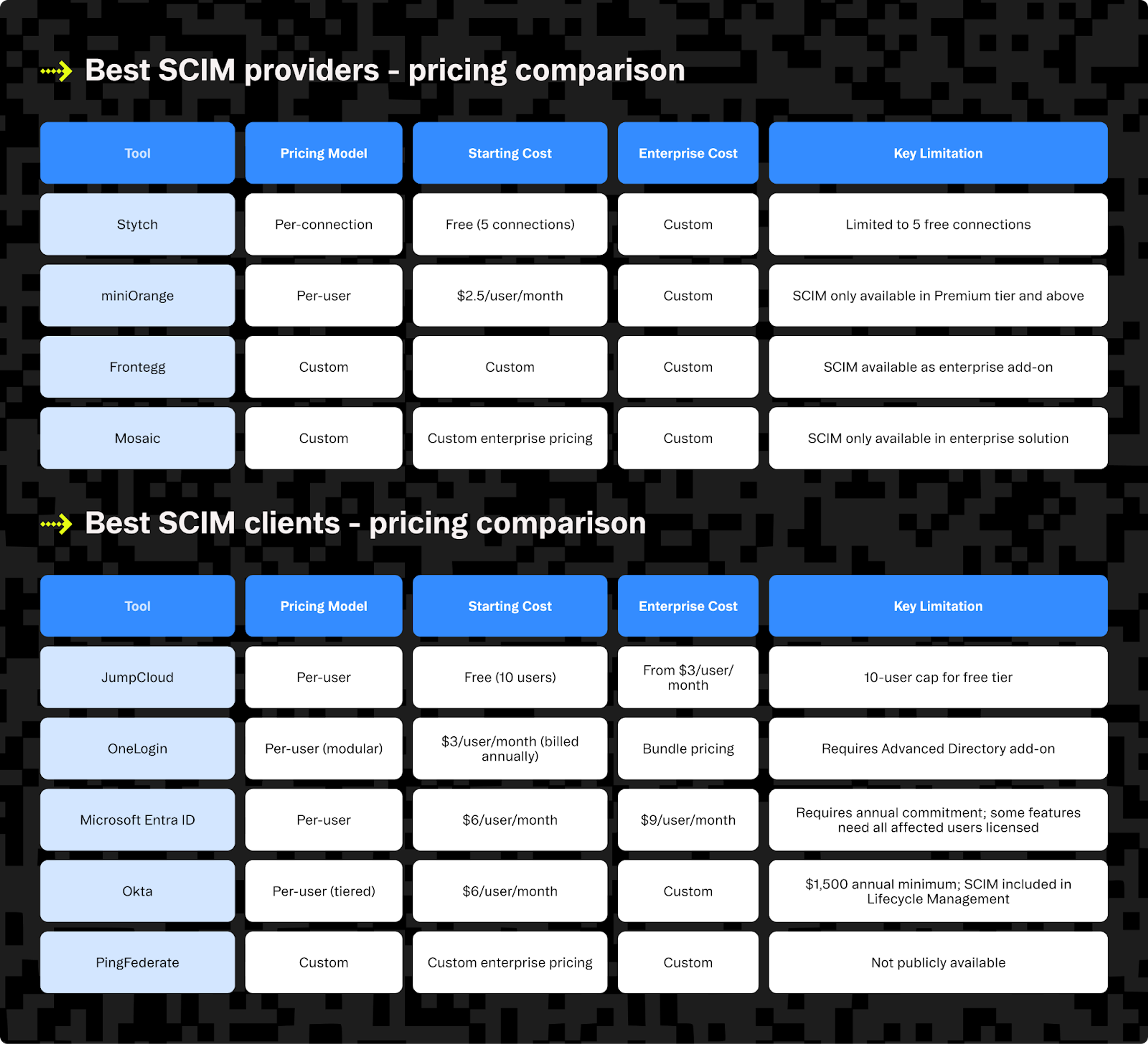 a table comparing pricing model, starting cost, enterprise cost and key limitations between different SCIM providers and clients.