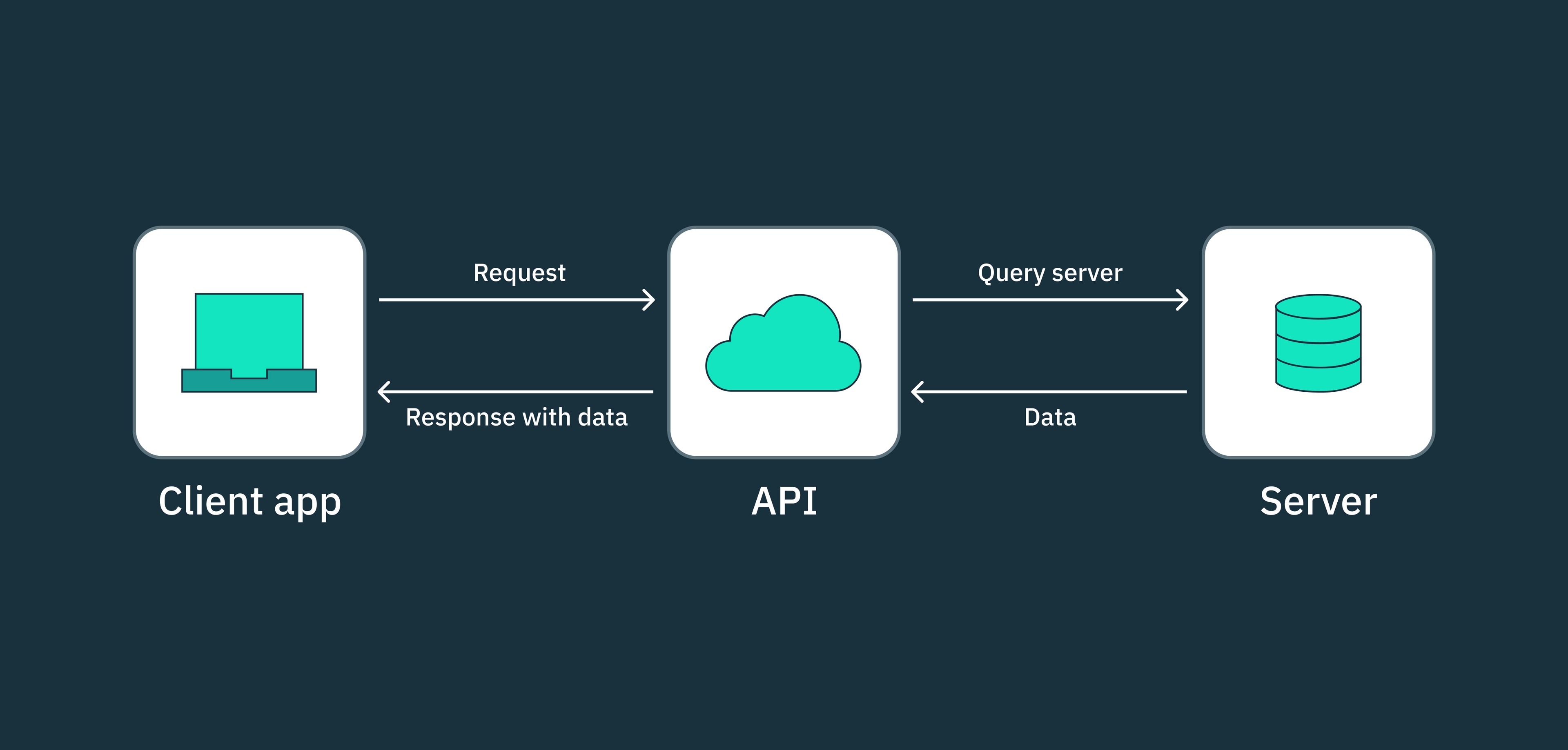 API flow