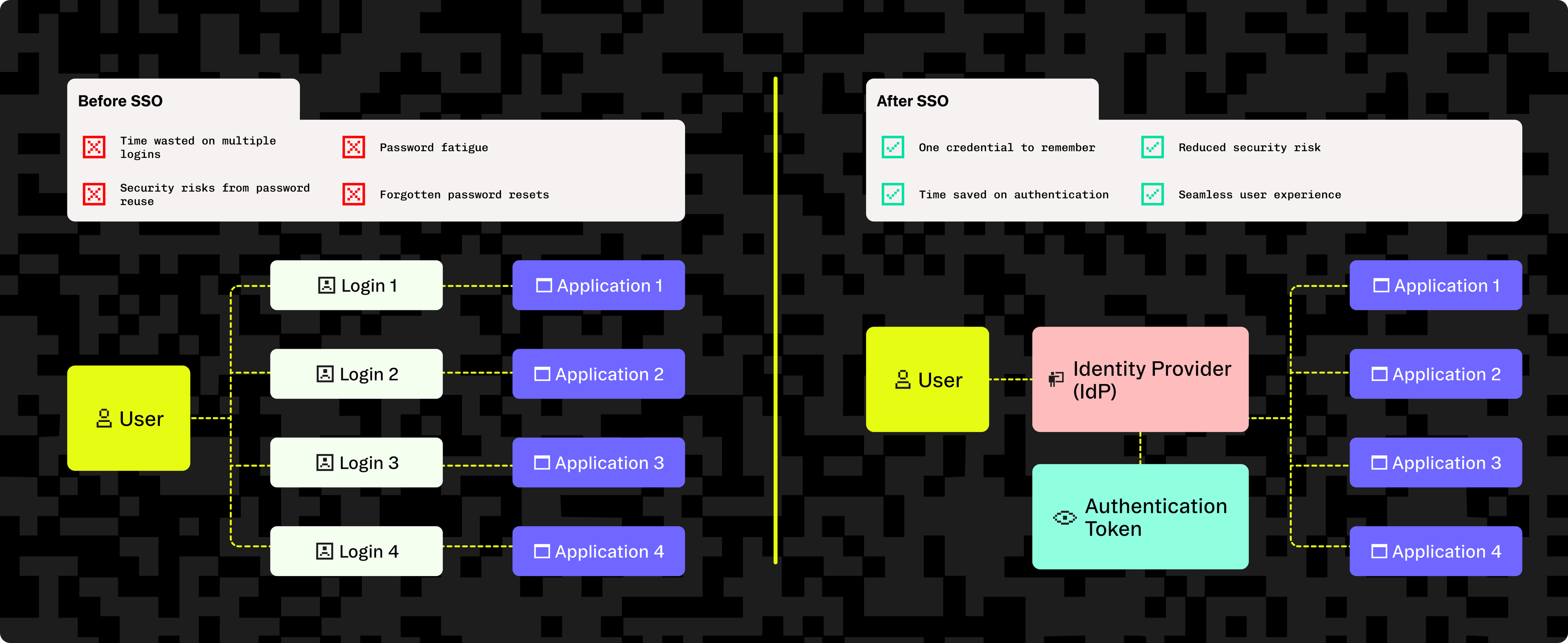 Diagram illustrating a single sign-on example, comparing the process before and after SSO implementation