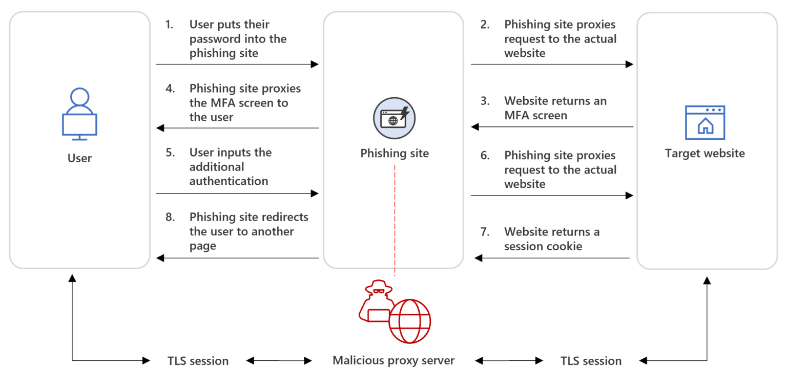 Diagram of phishing site
