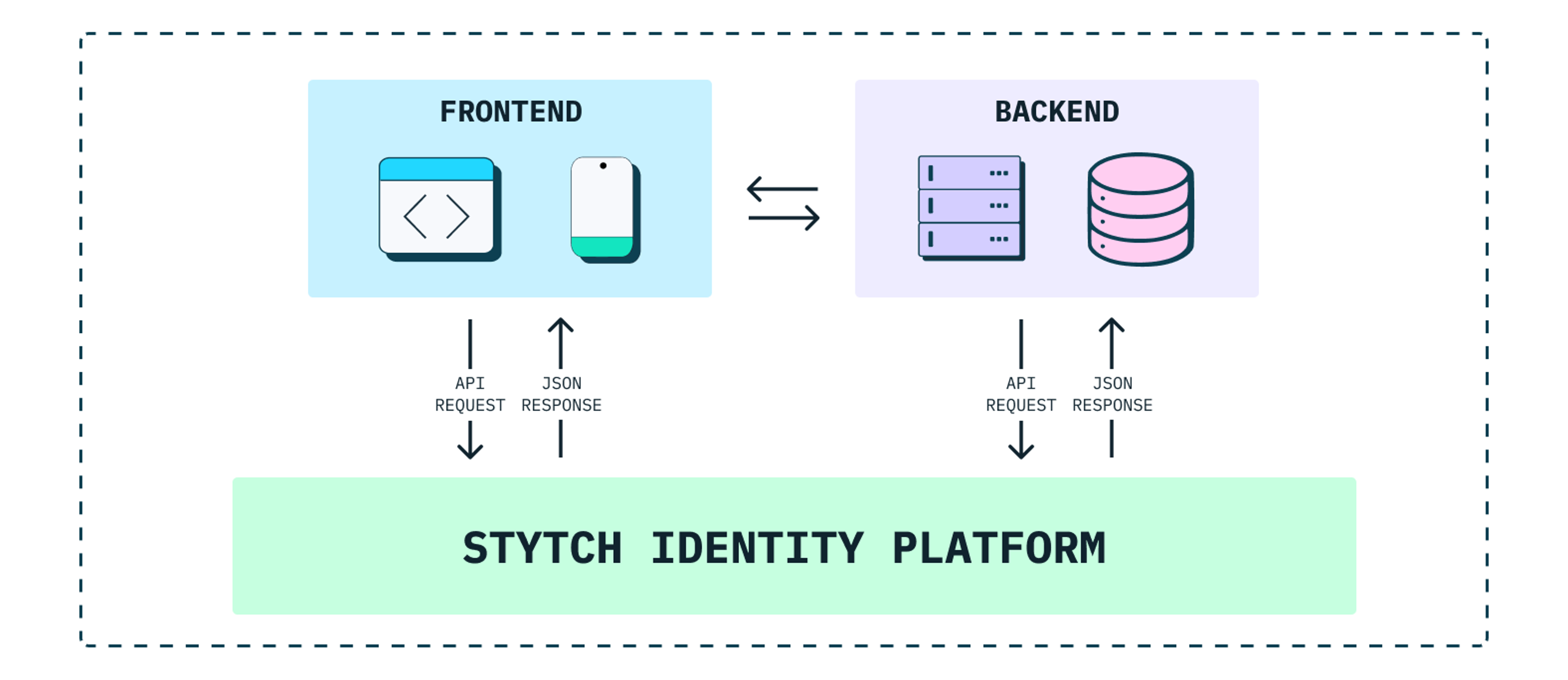 Stytch API platform