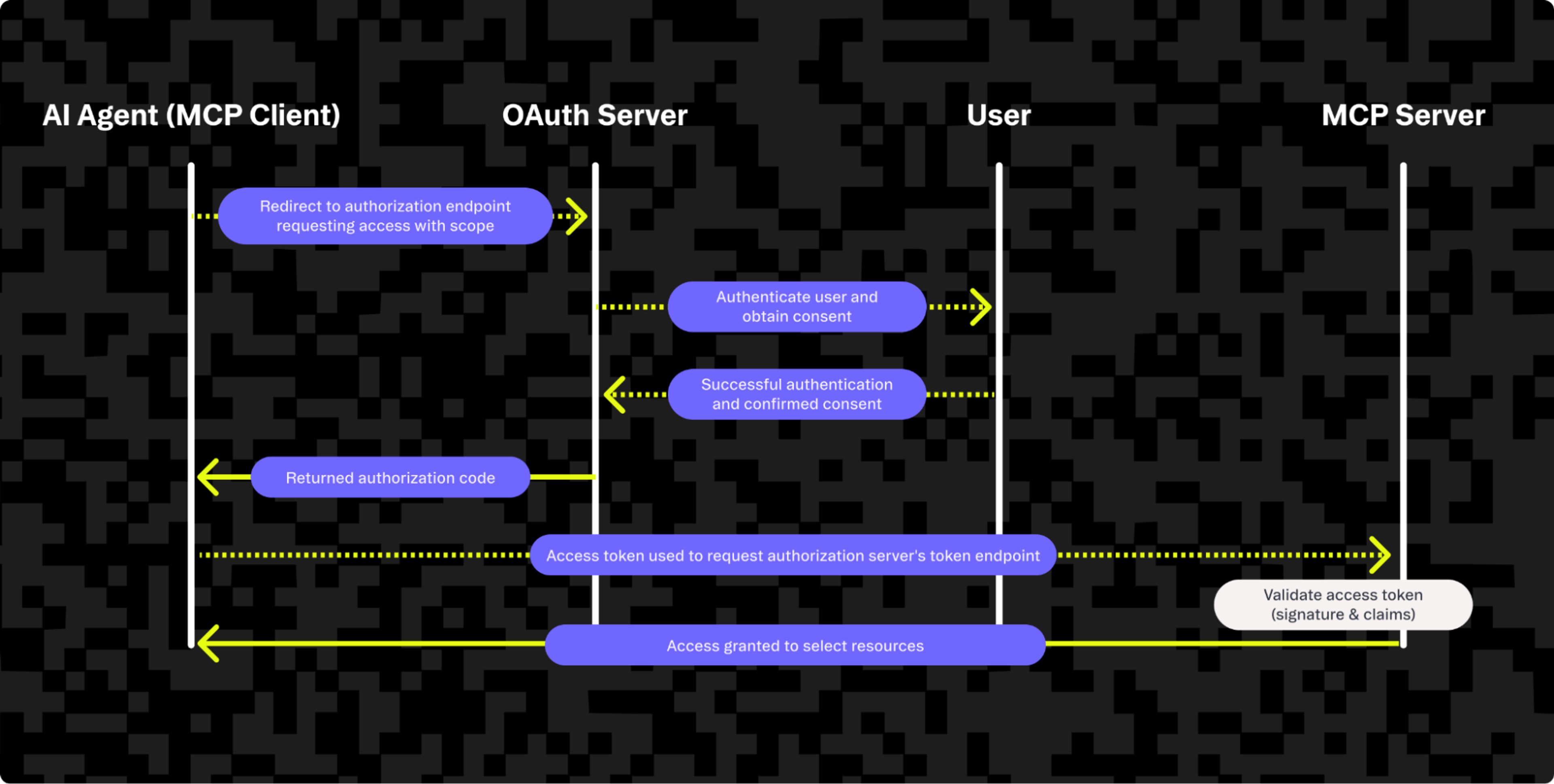 Diagram showing how MCP works with OAuth to authenticate, part of securing AI agents and their access to your tools. 