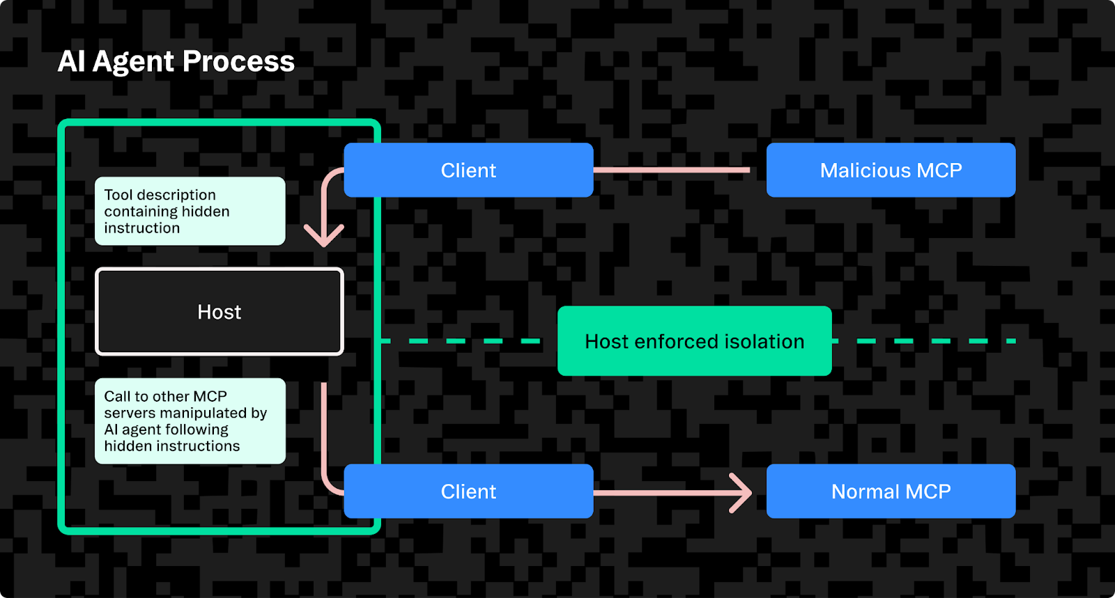 A prompt injection via tool description attack occurs when a malicious MCP server includes hidden instructions or prompt payloads in its tool descriptions.