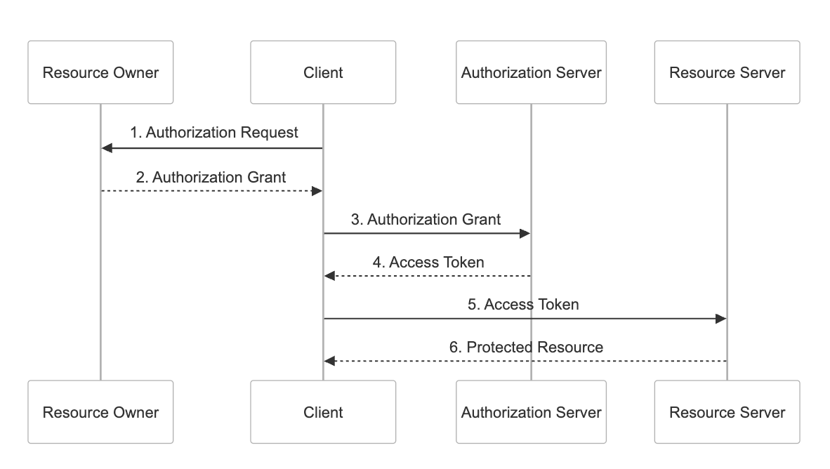 OAuth 2.1 sequence diagram