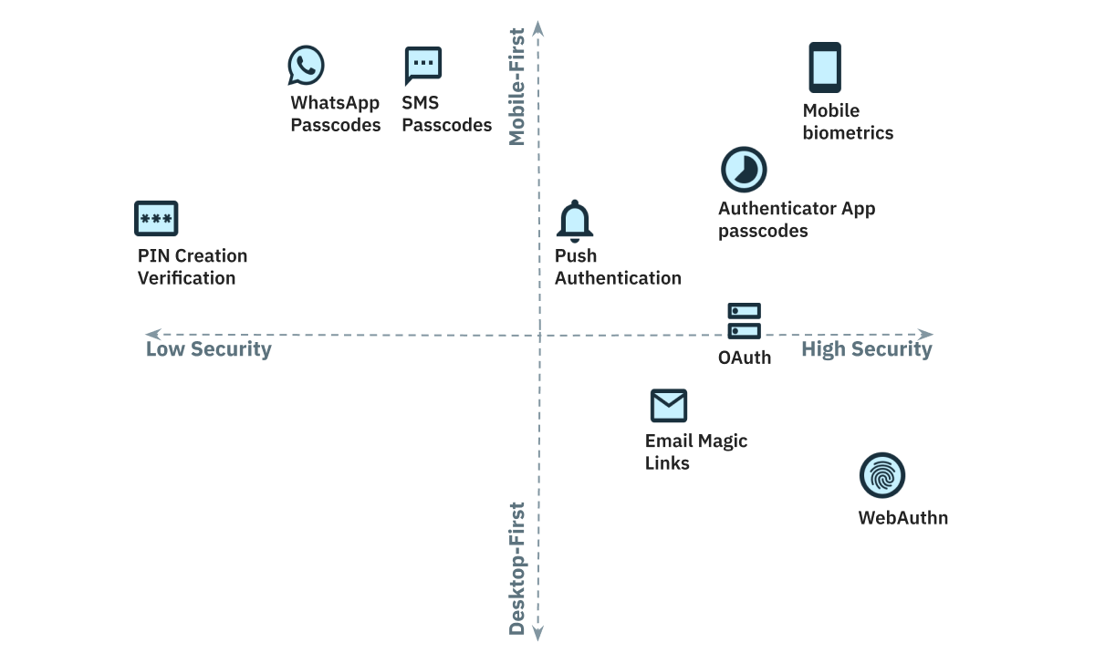 Grid of auth methods by security
