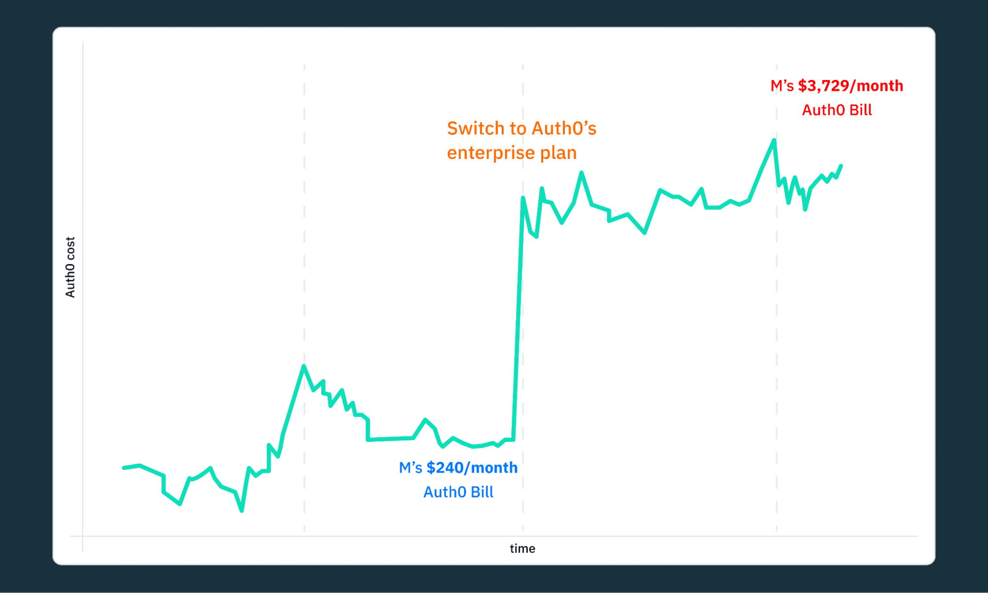Extreme price increasing with Auth0.